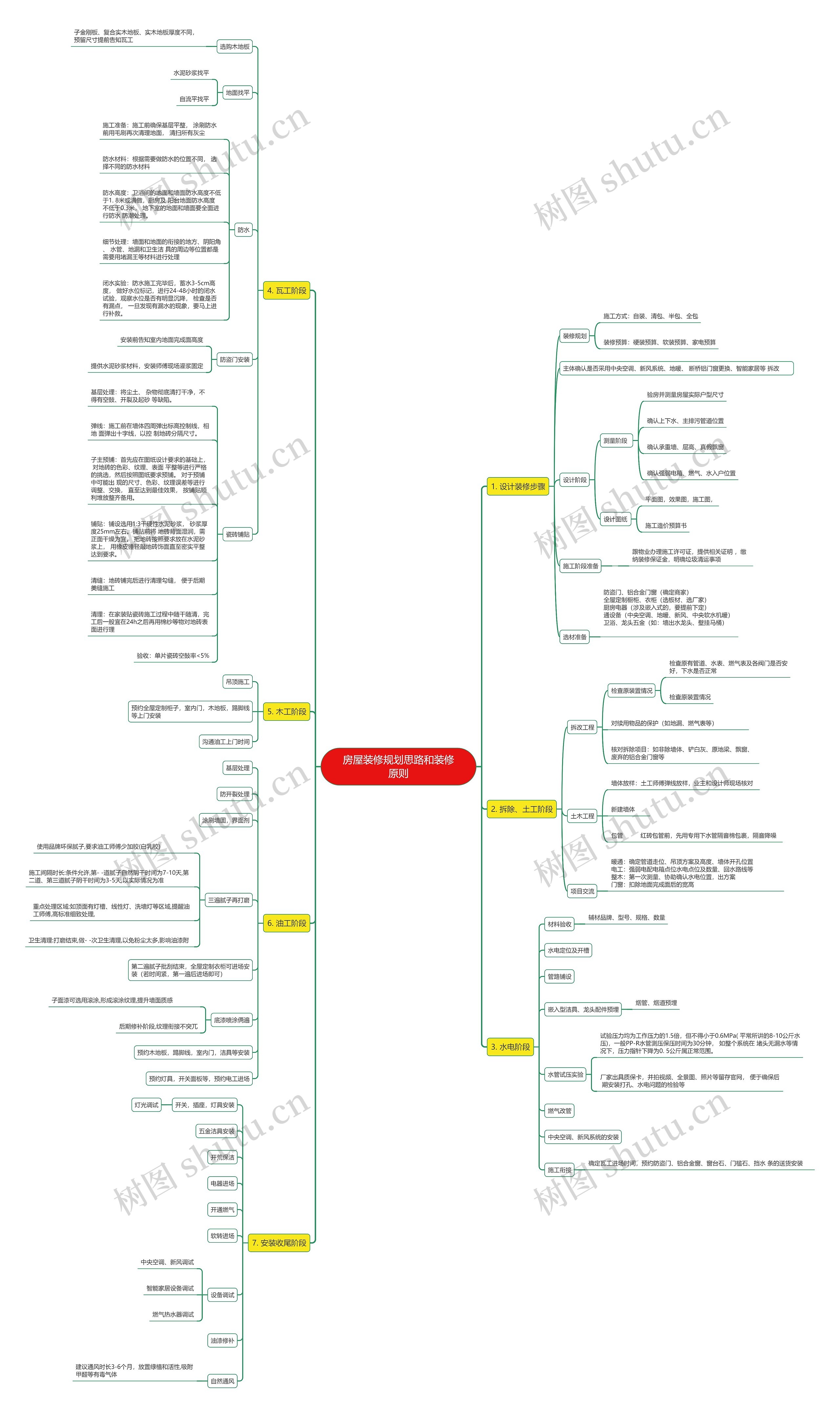 房屋装修规划思路和装修原则思维导图高清图 房屋装修规划思路和装修原则思维导图