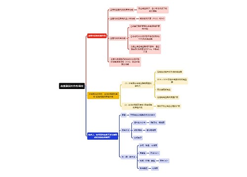 医学知识血液凝固的负性调控思维导图