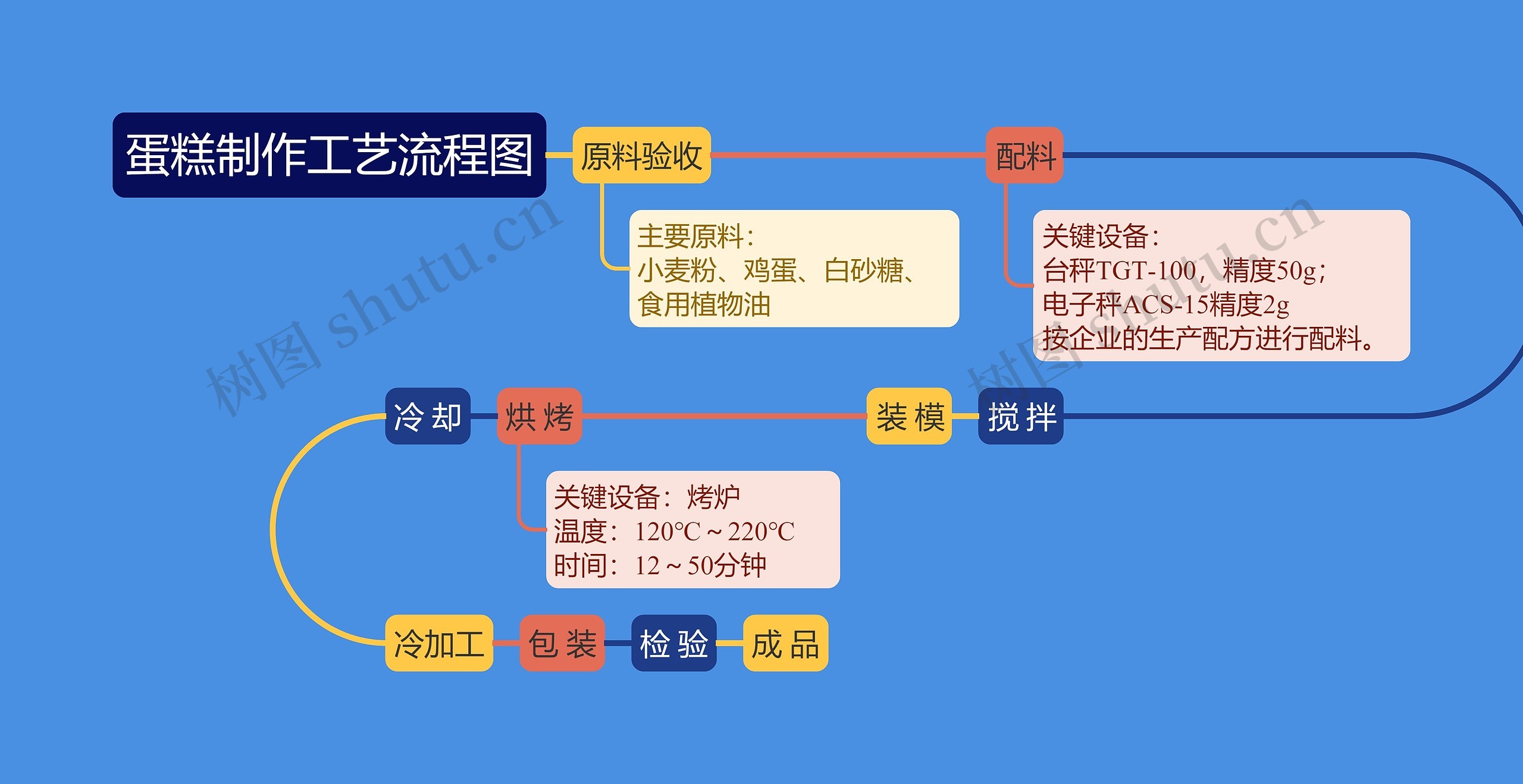 蛋糕制作工艺流程图思维导图