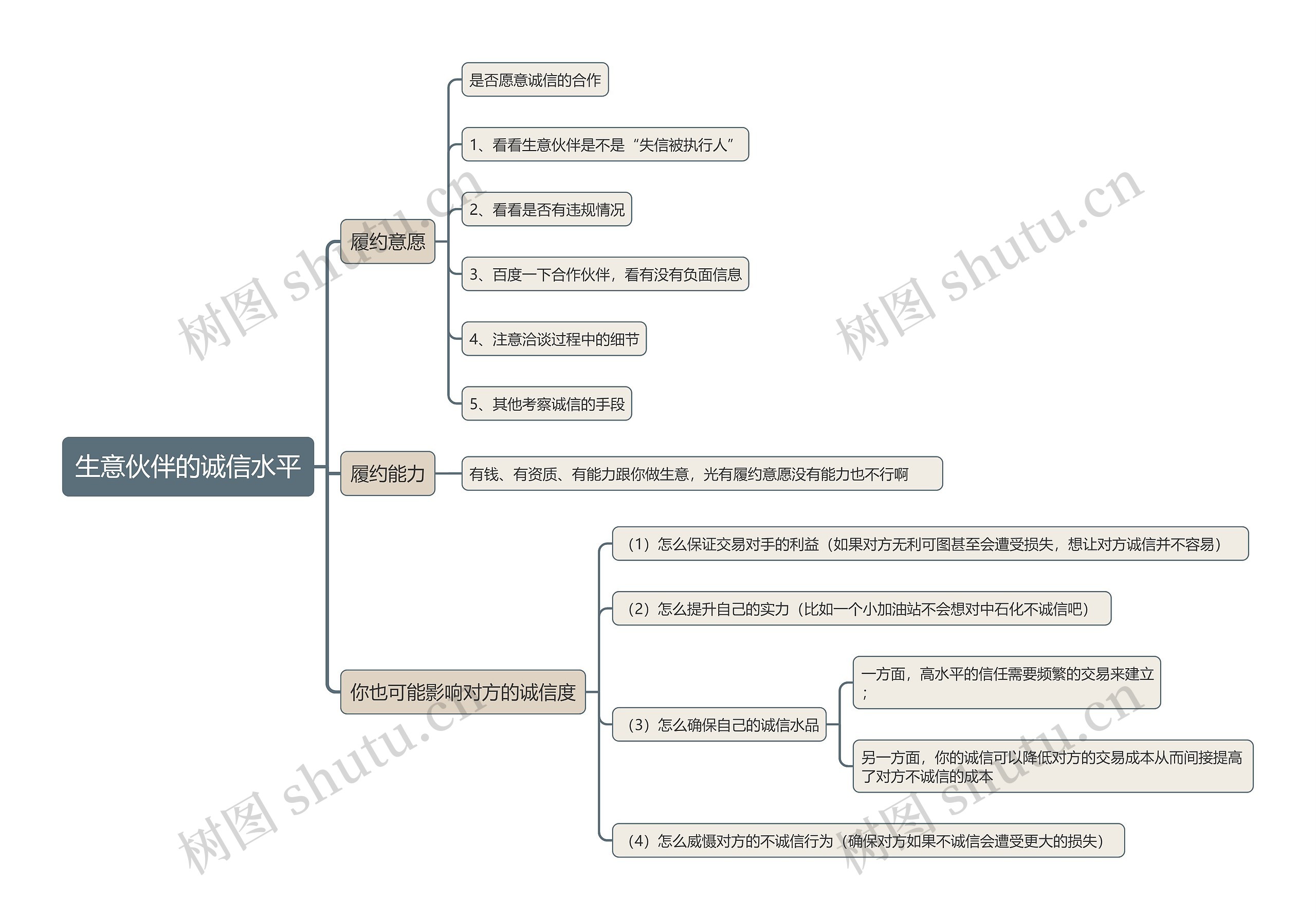 检验生意伙伴的诚信水平思维导图