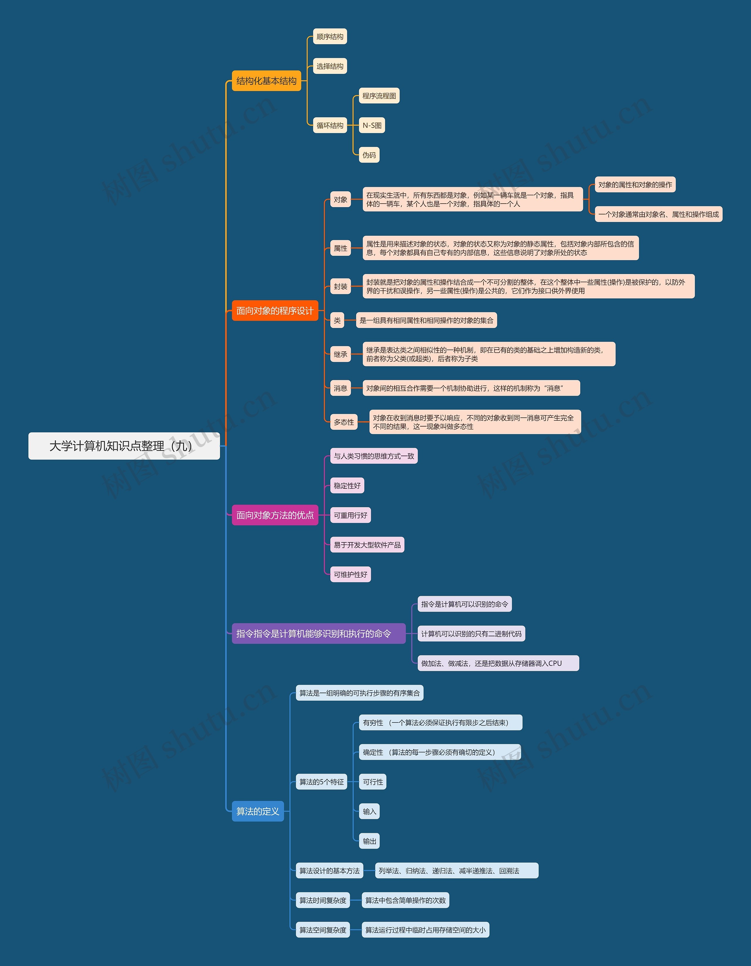 大学计算机知识点整理（九）思维导图