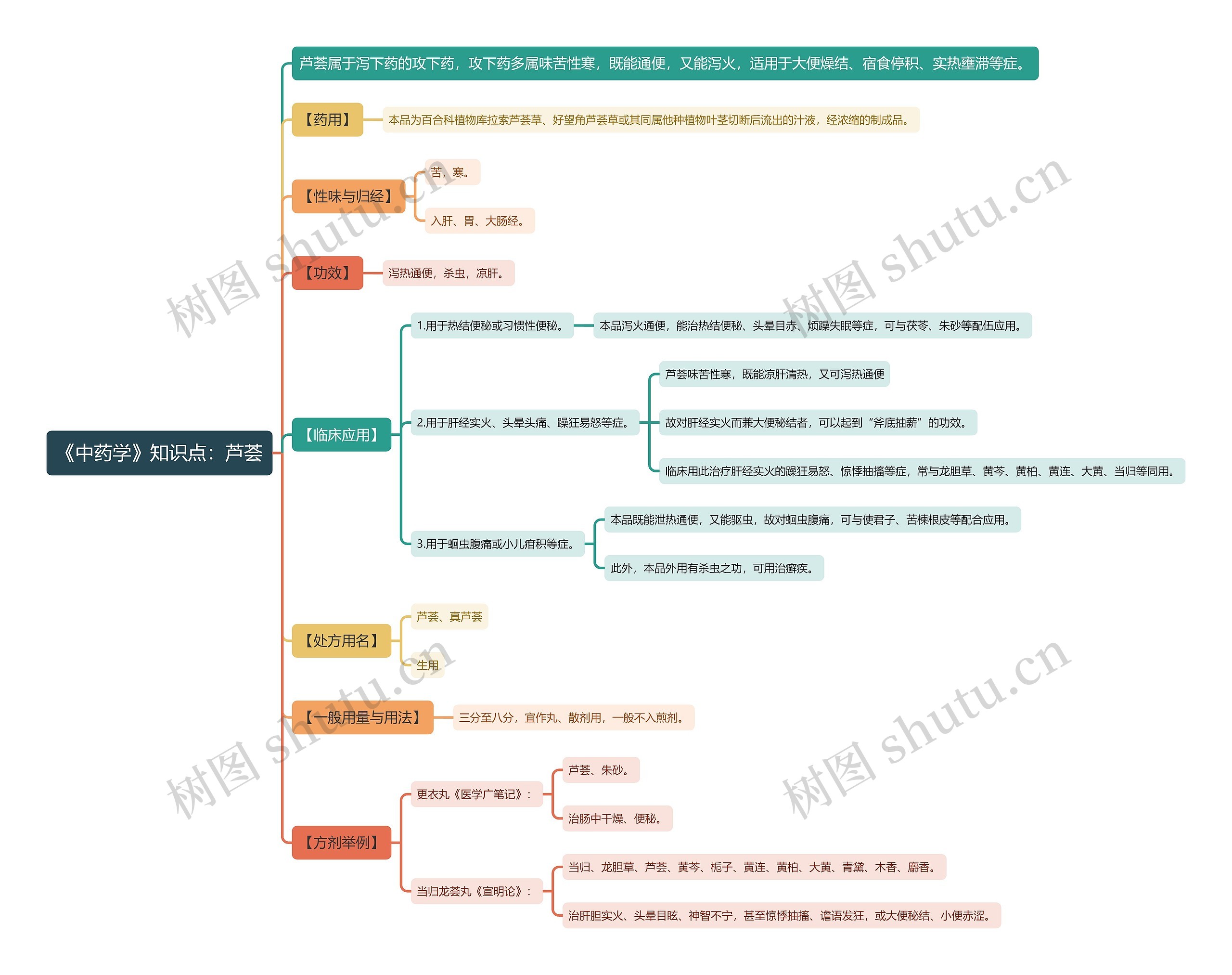 《中药学》知识点：芦荟思维导图