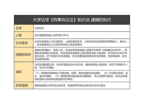 大学法学《刑事诉讼法》知识点 逮捕的执行