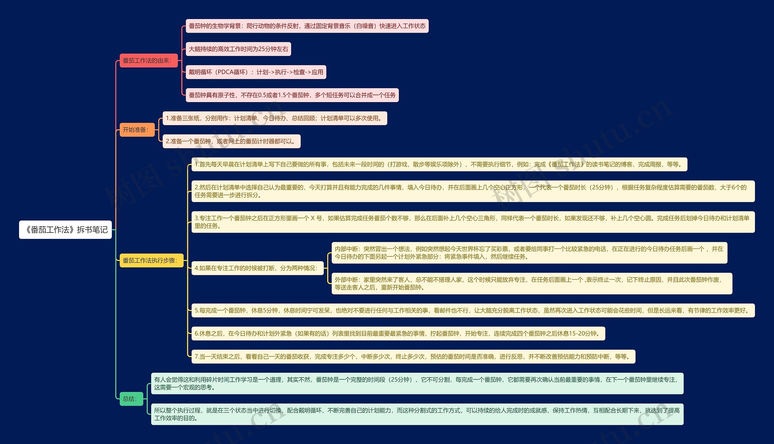 《番茄工作法》拆书笔记思维导图高清图 《番茄工作法》拆书笔记思维导图