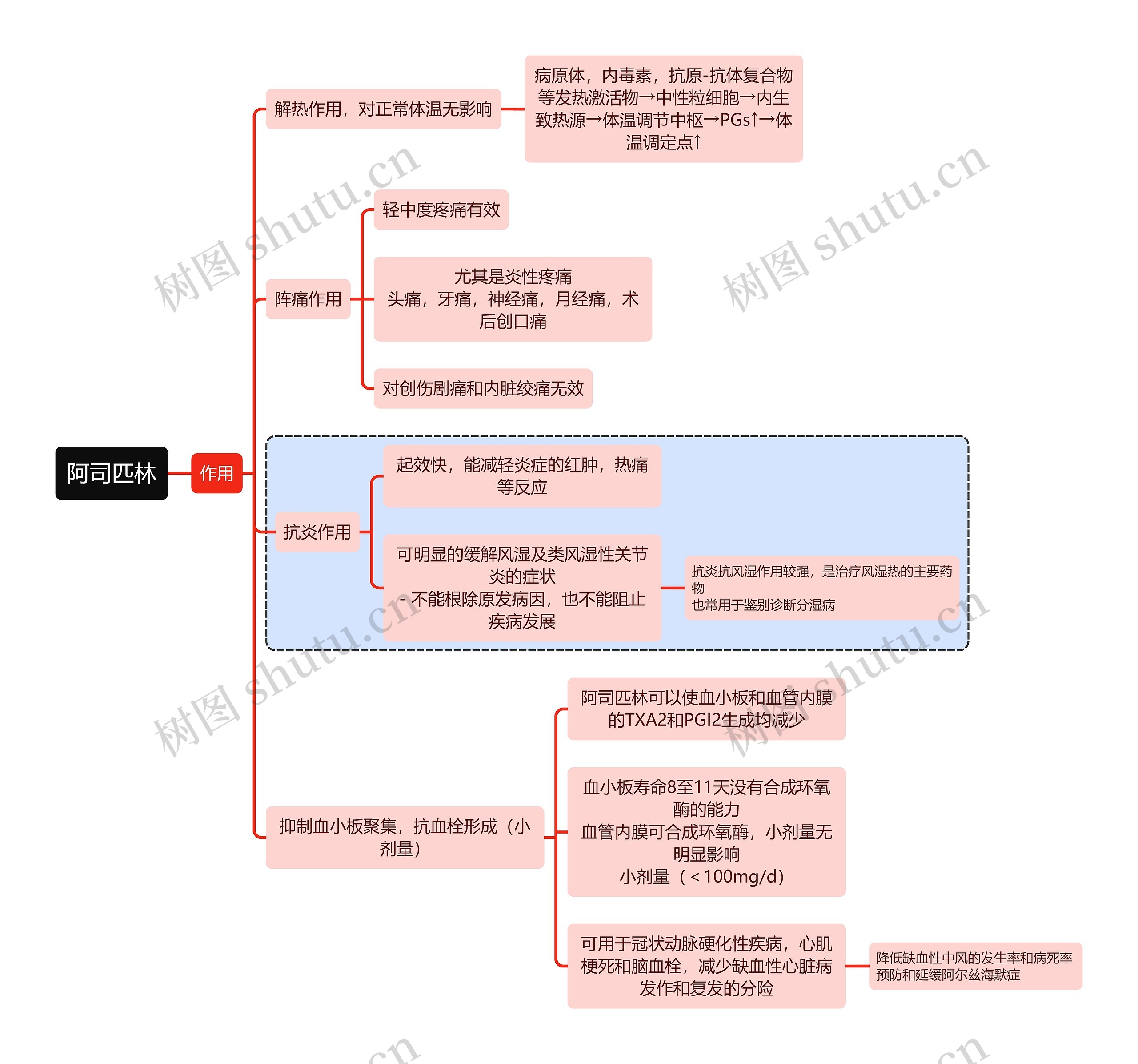 医学阿司匹林思维导图