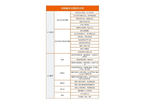 《动物畜体主要部位名称》思维导图