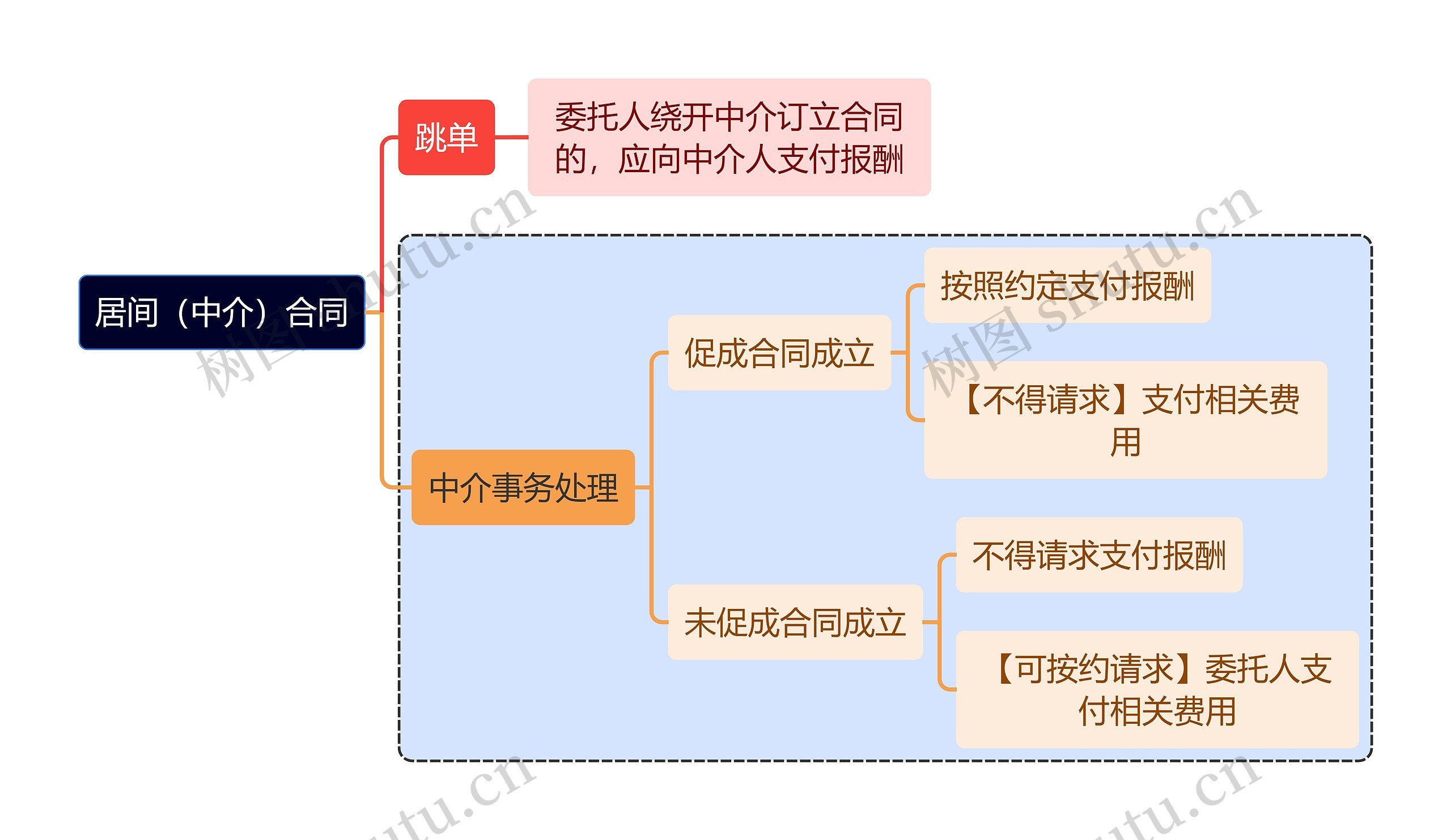 法学知识居间（中介）合同思维导图