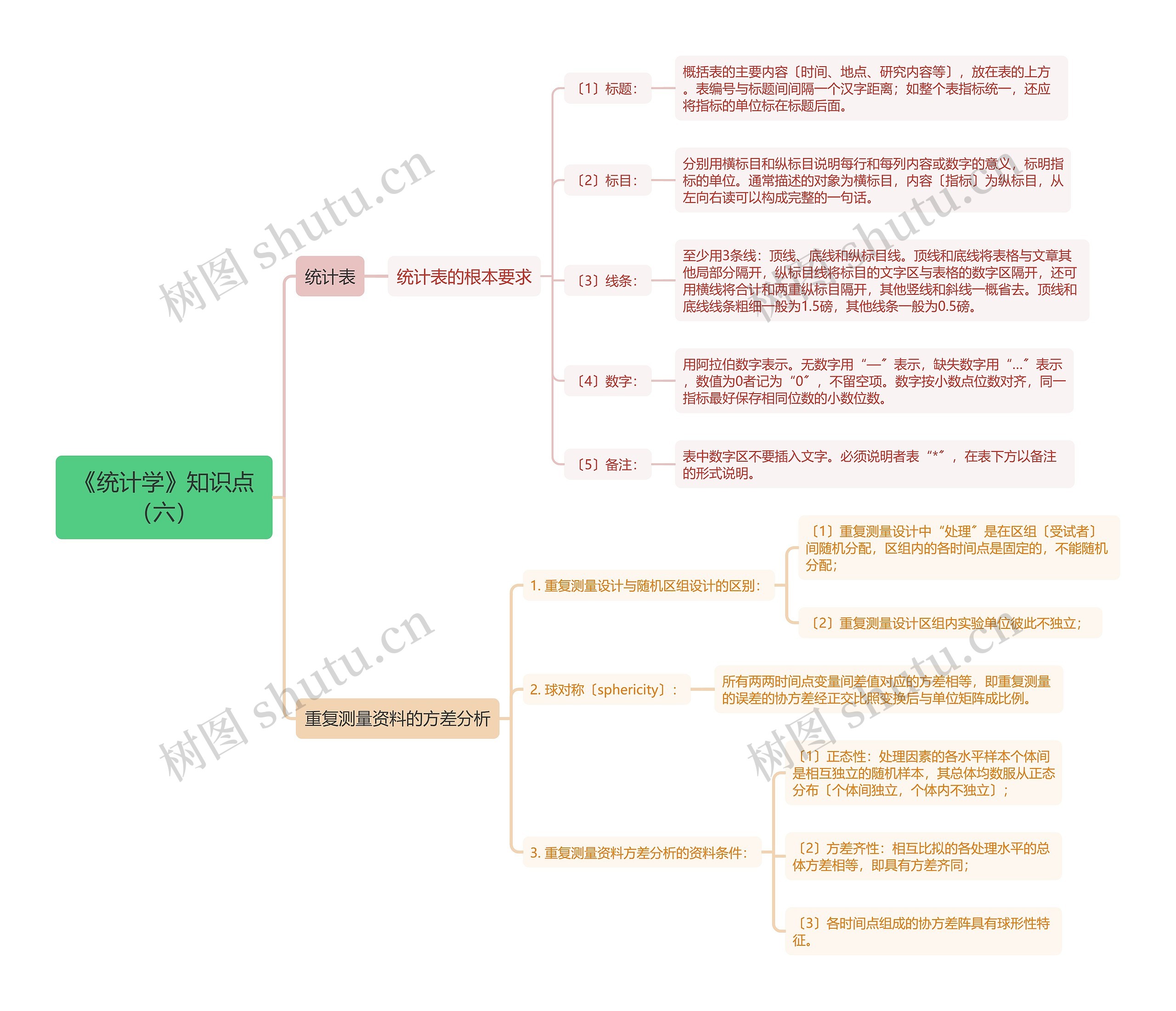 《统计学》知识点六思维导图