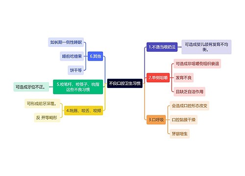 医学知识不良口腔卫生习惯思维导图