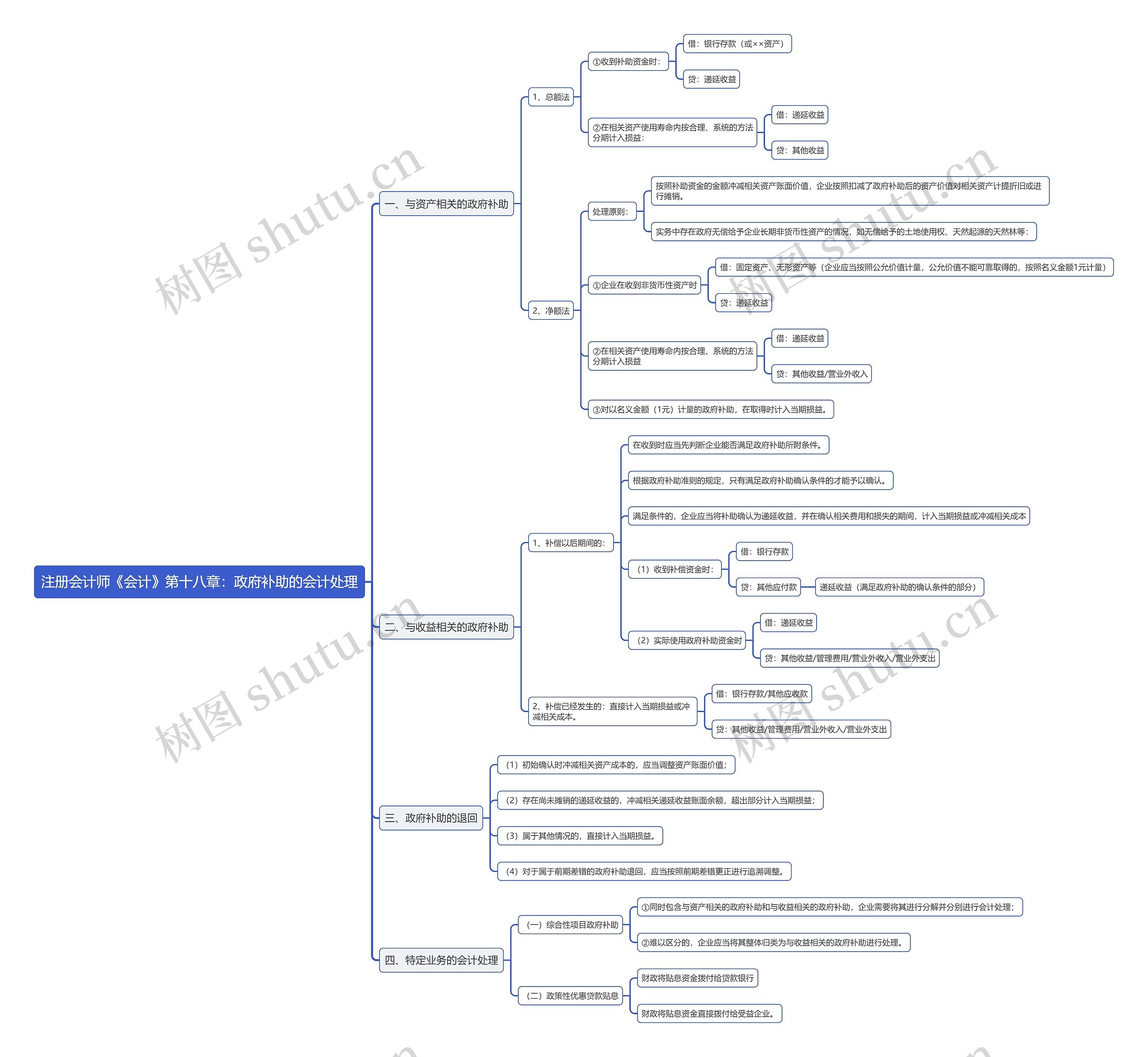 注册会计师《会计》第十八章：政府补助的会计处理思维导图