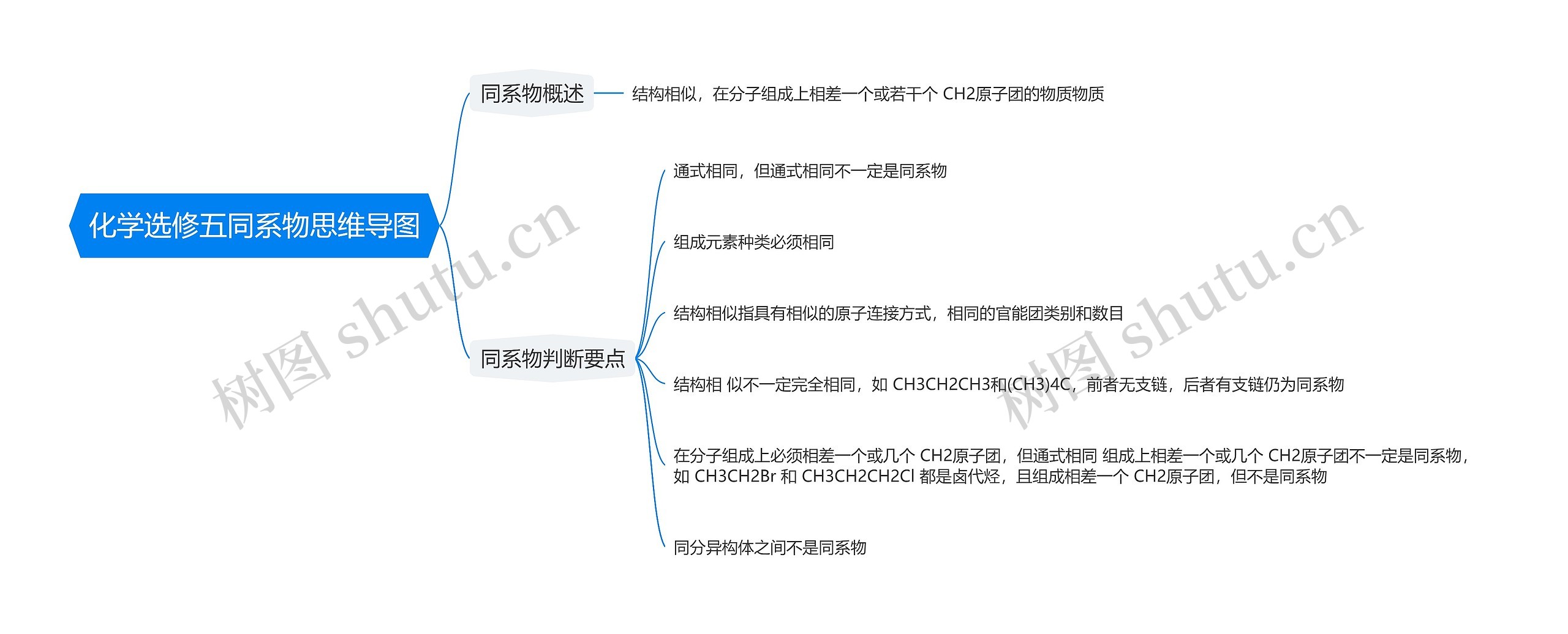 化学选修五同系物思维导图