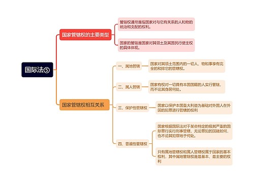 ﻿国际法⑤思维导图