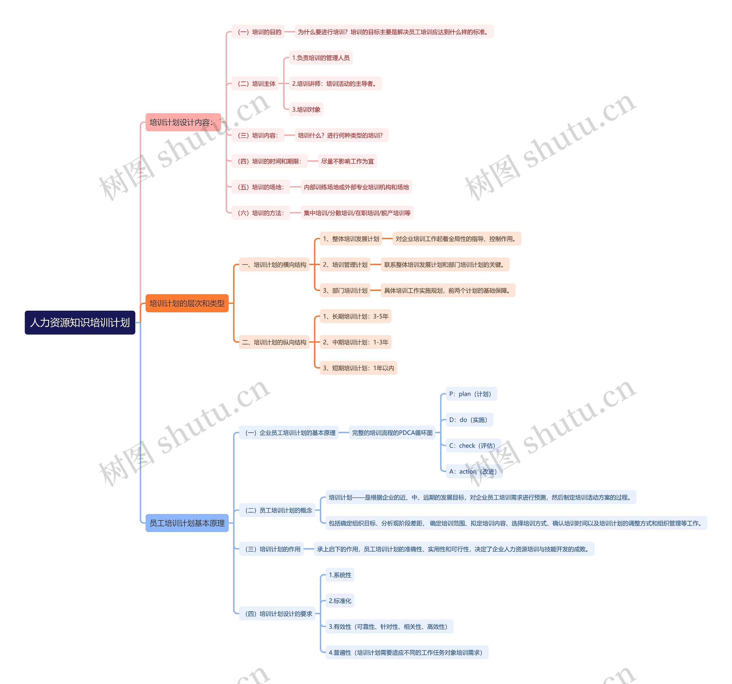 人力资源知识培训计划思维导图