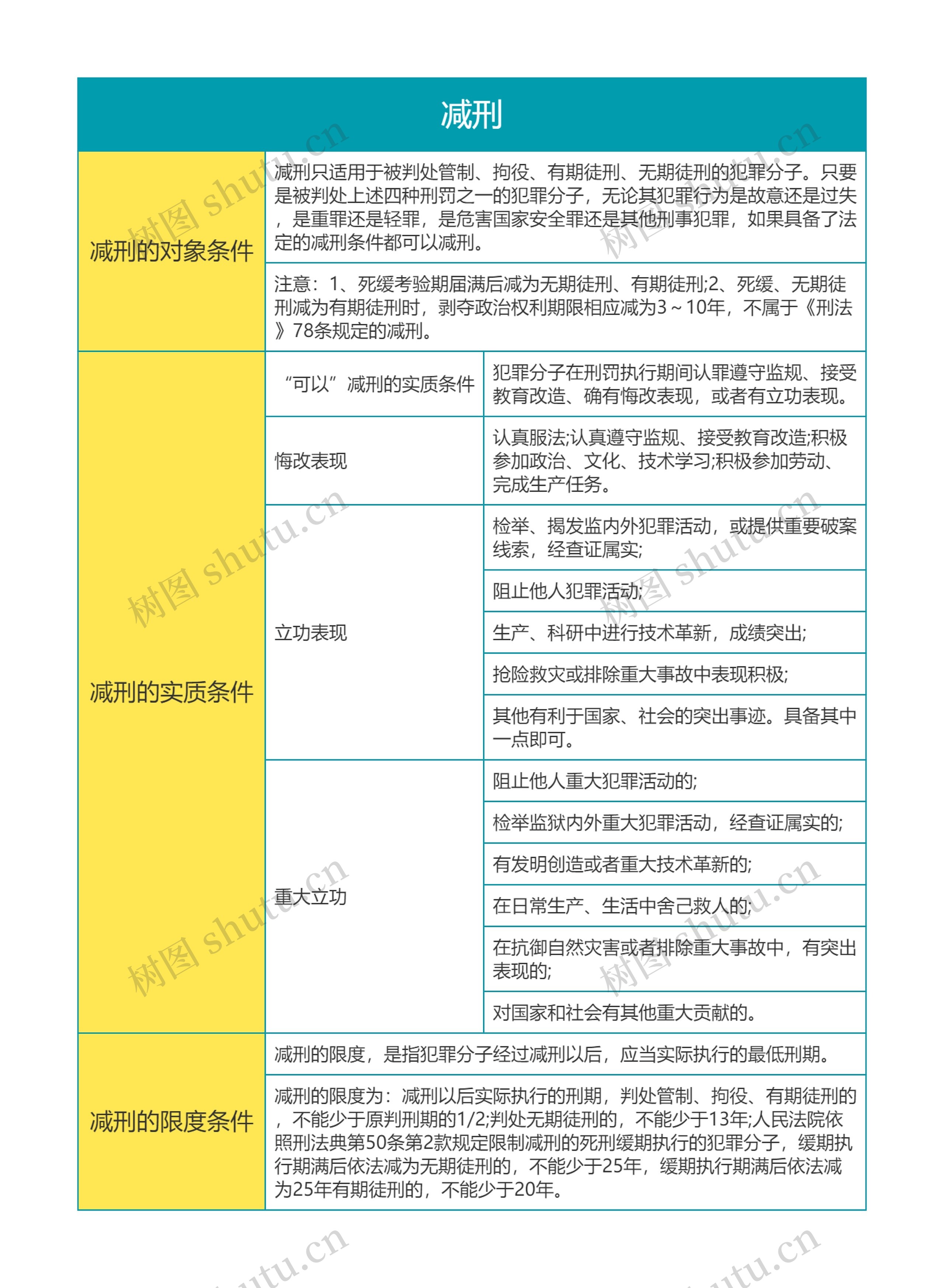 刑法考点之减刑思维导图