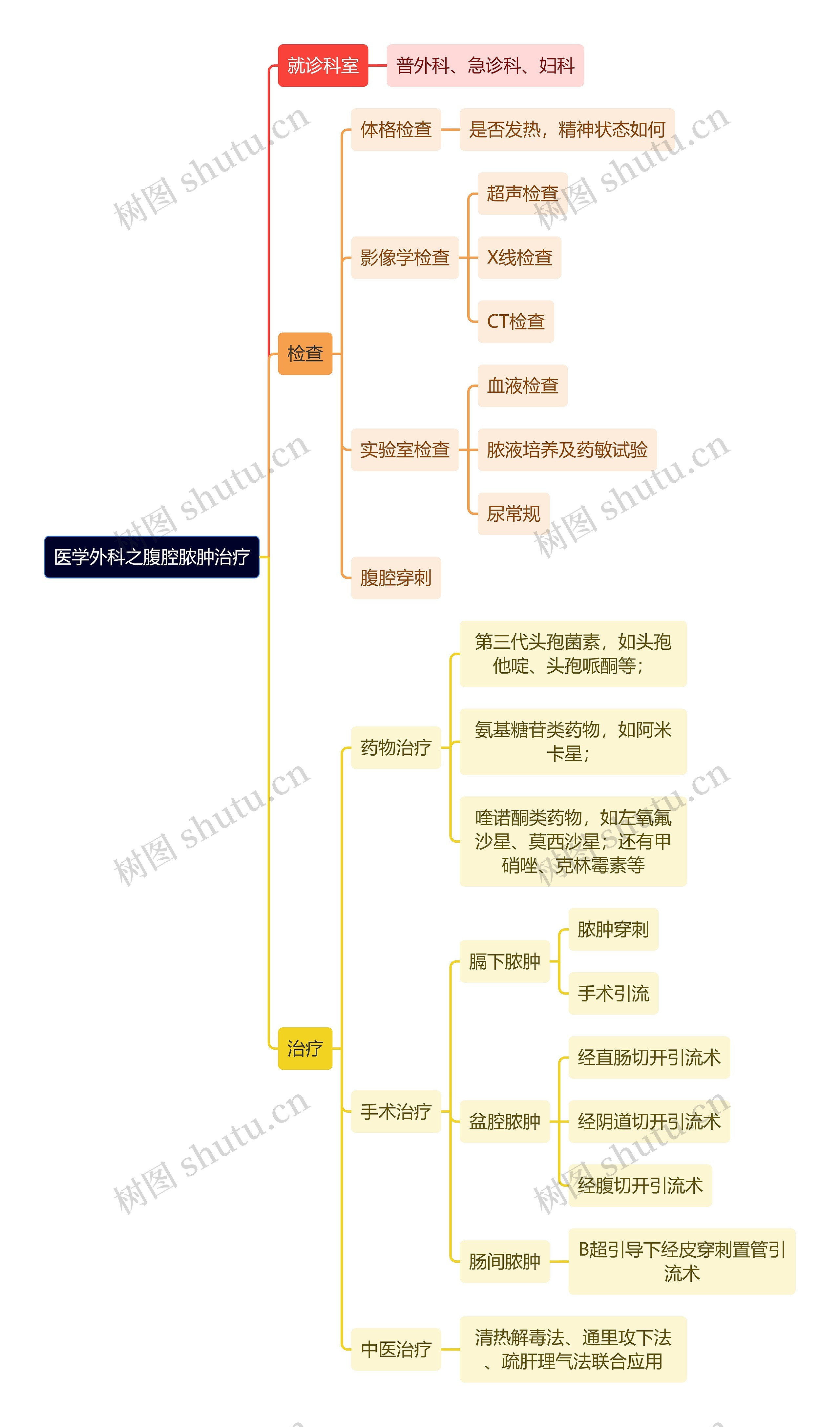 医学外科之腹腔脓肿治疗