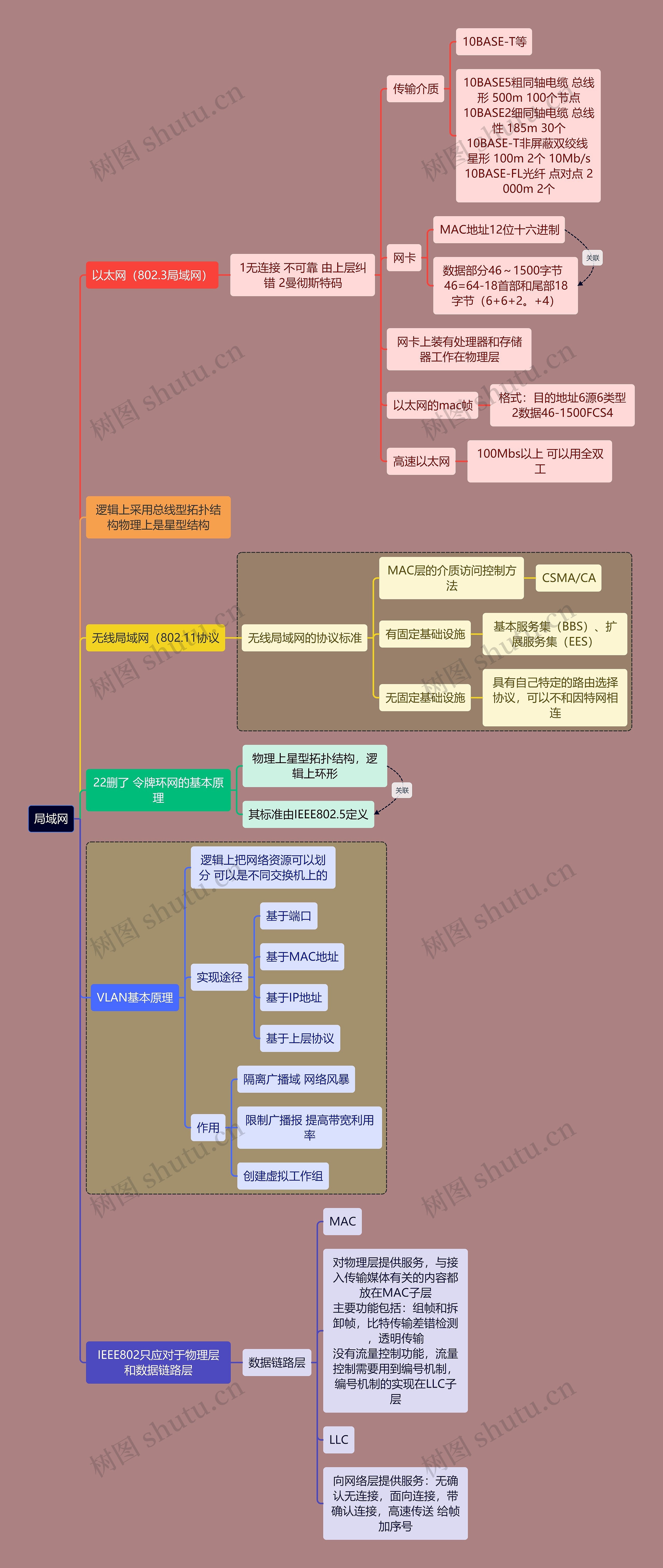 计算机考研知识局域网思维导图