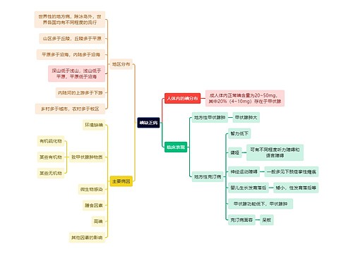 医学知识碘缺乏病思维导图