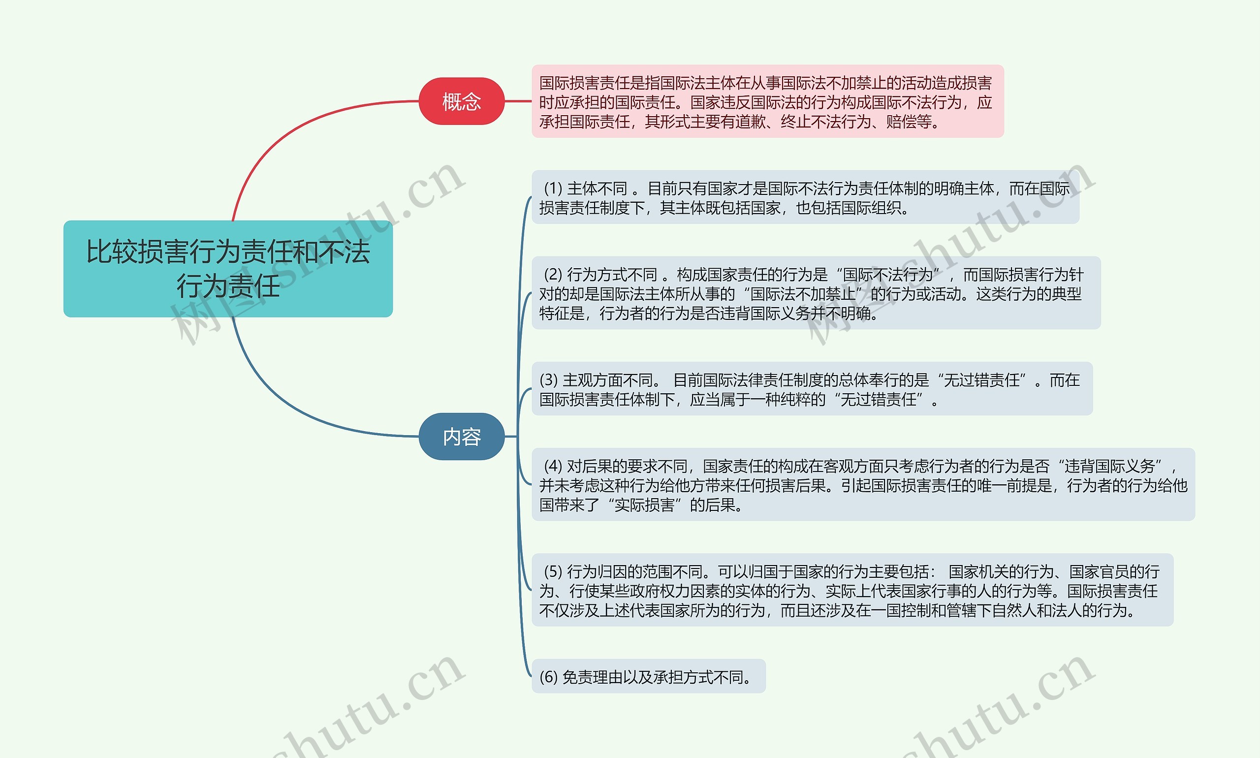 比较损害行为责任和不法行为责任的思维导图