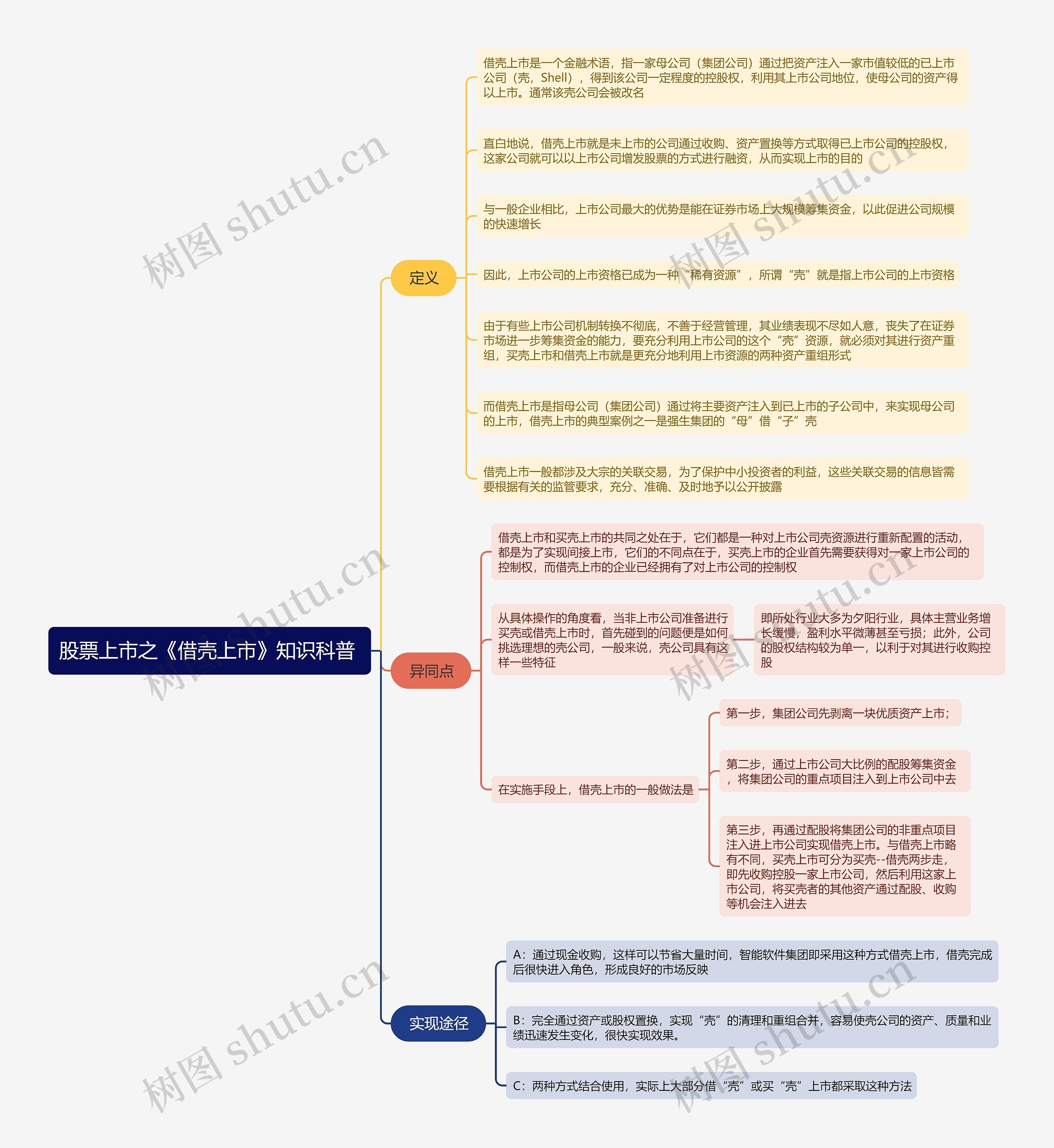 股票上市之《借壳上市》知识科普 思维导图