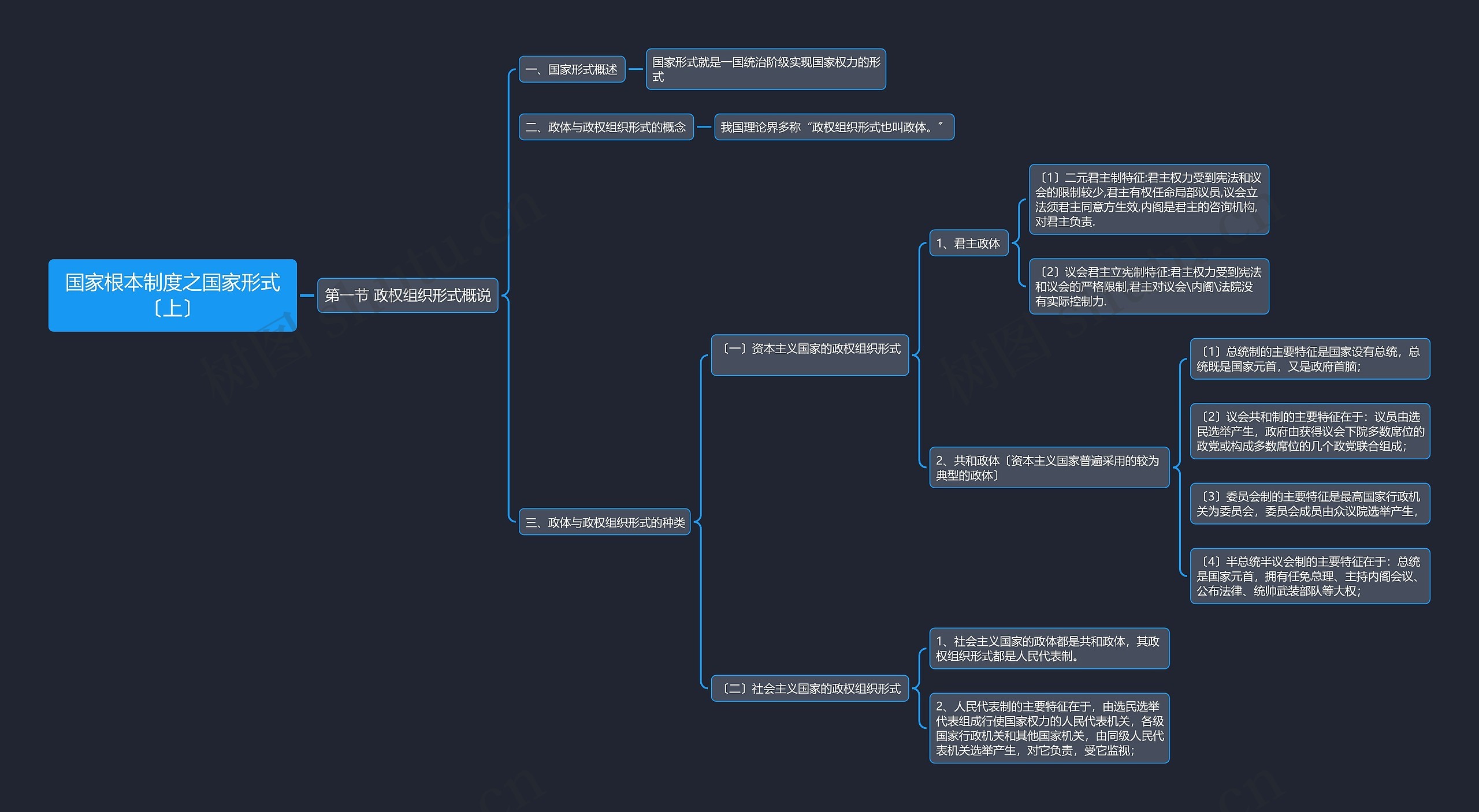 国家根本制度之国家形式〔上一〕思维导图