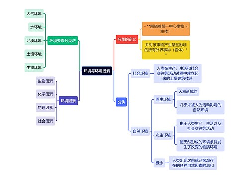 医学知识环境与环境因素思维导图