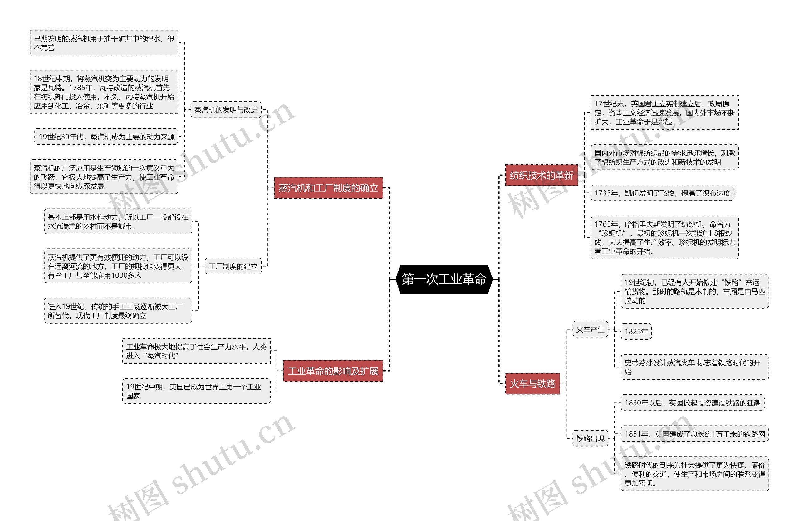 九年级上册历史 第一次工业革命思维导图