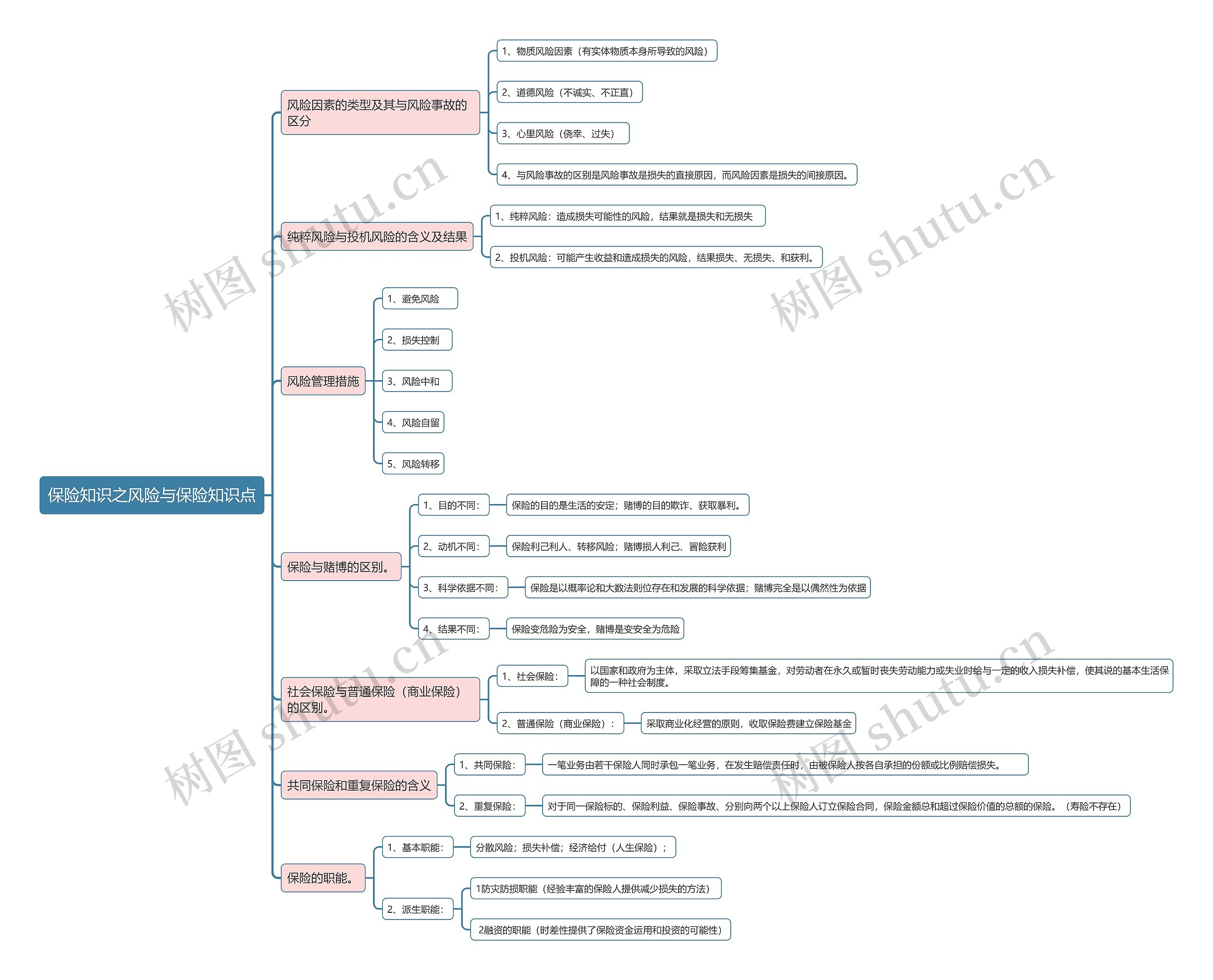 保险知识之风险与保险知识点思维导图