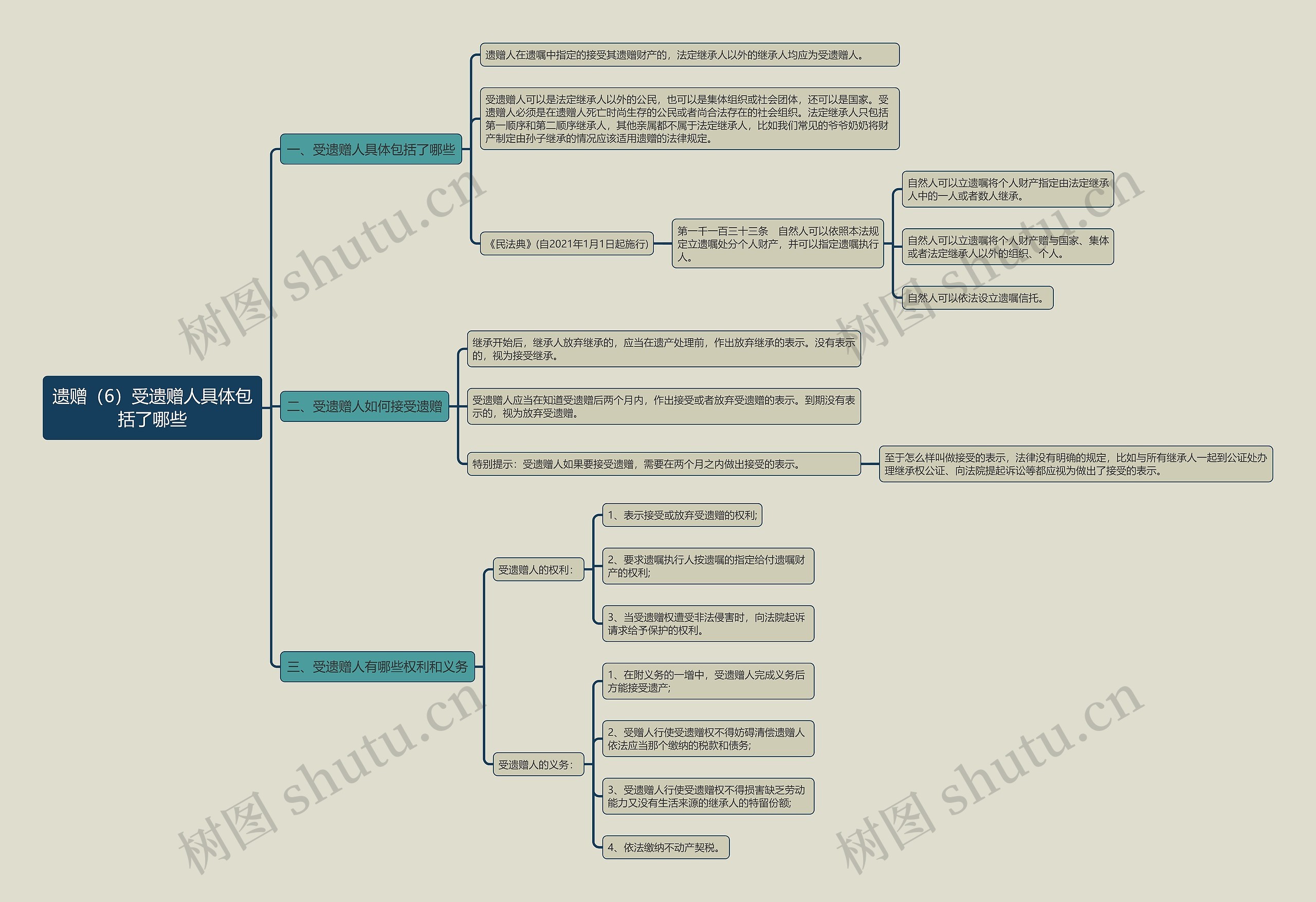 《遗赠（6）受遗赠人具体包括了哪些》思维导图