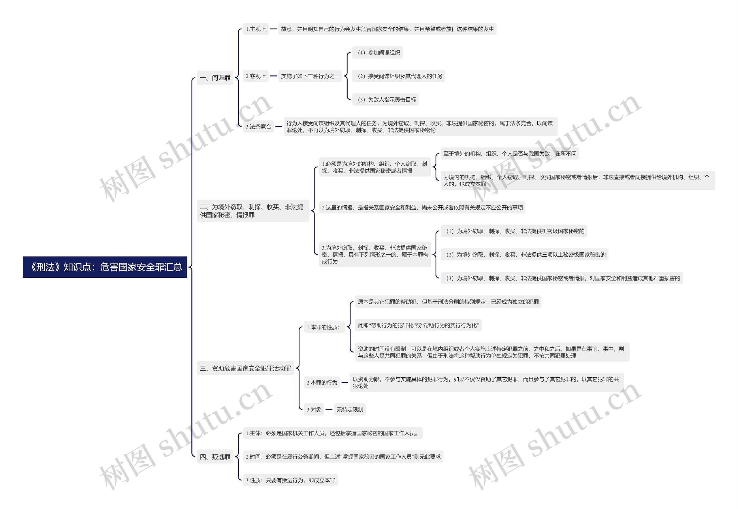 《刑法》知识点：危害国家安全罪汇总思维导图