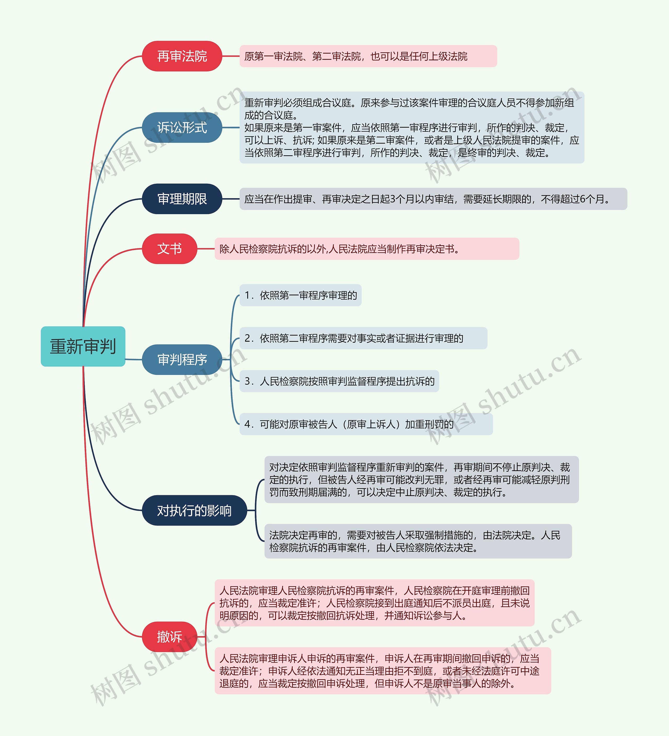 重新审判的思维导图