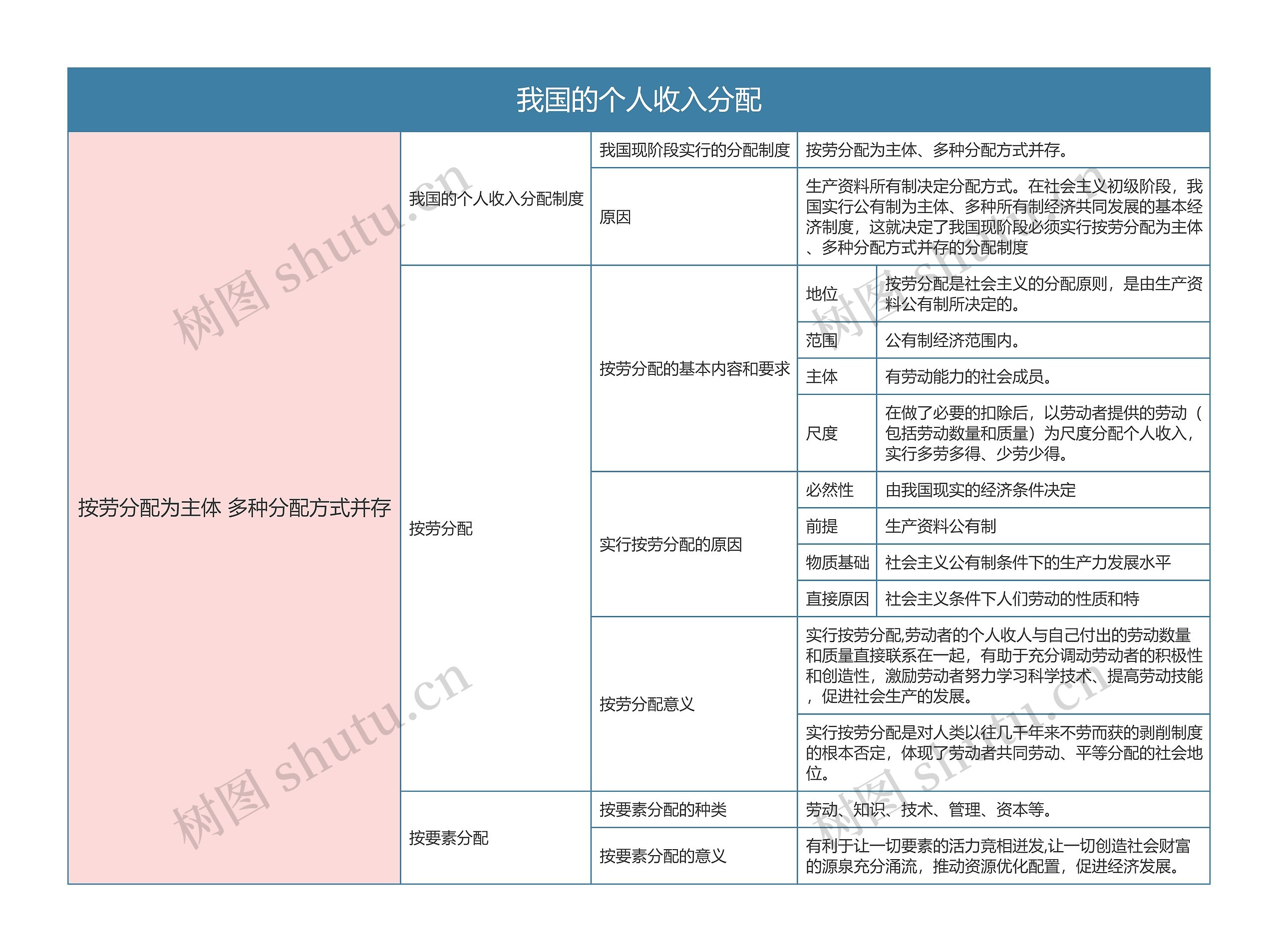 部编版政治必修二第四单元我国的个人收入分配思维导图