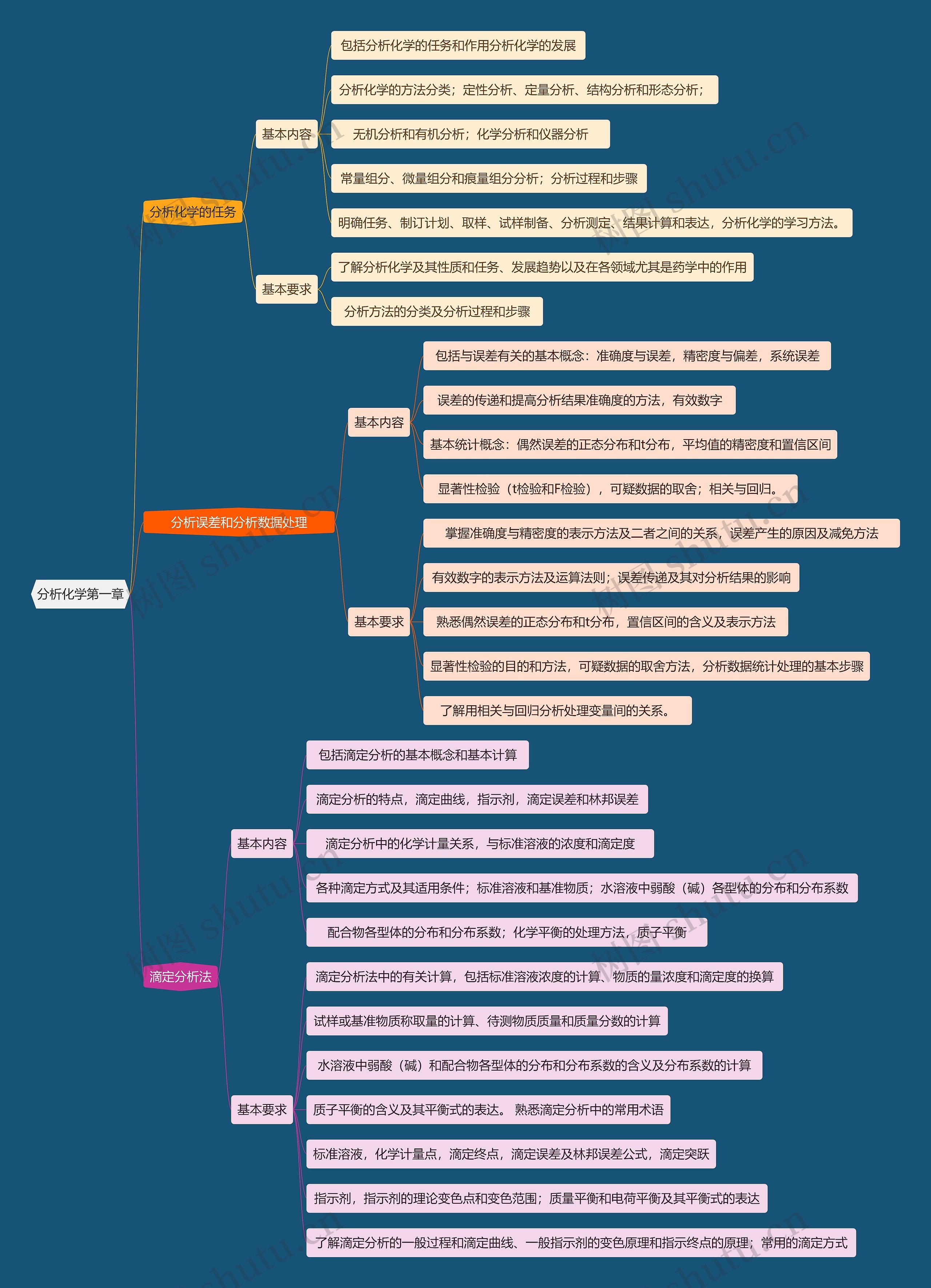 分析化学第一章思维导图