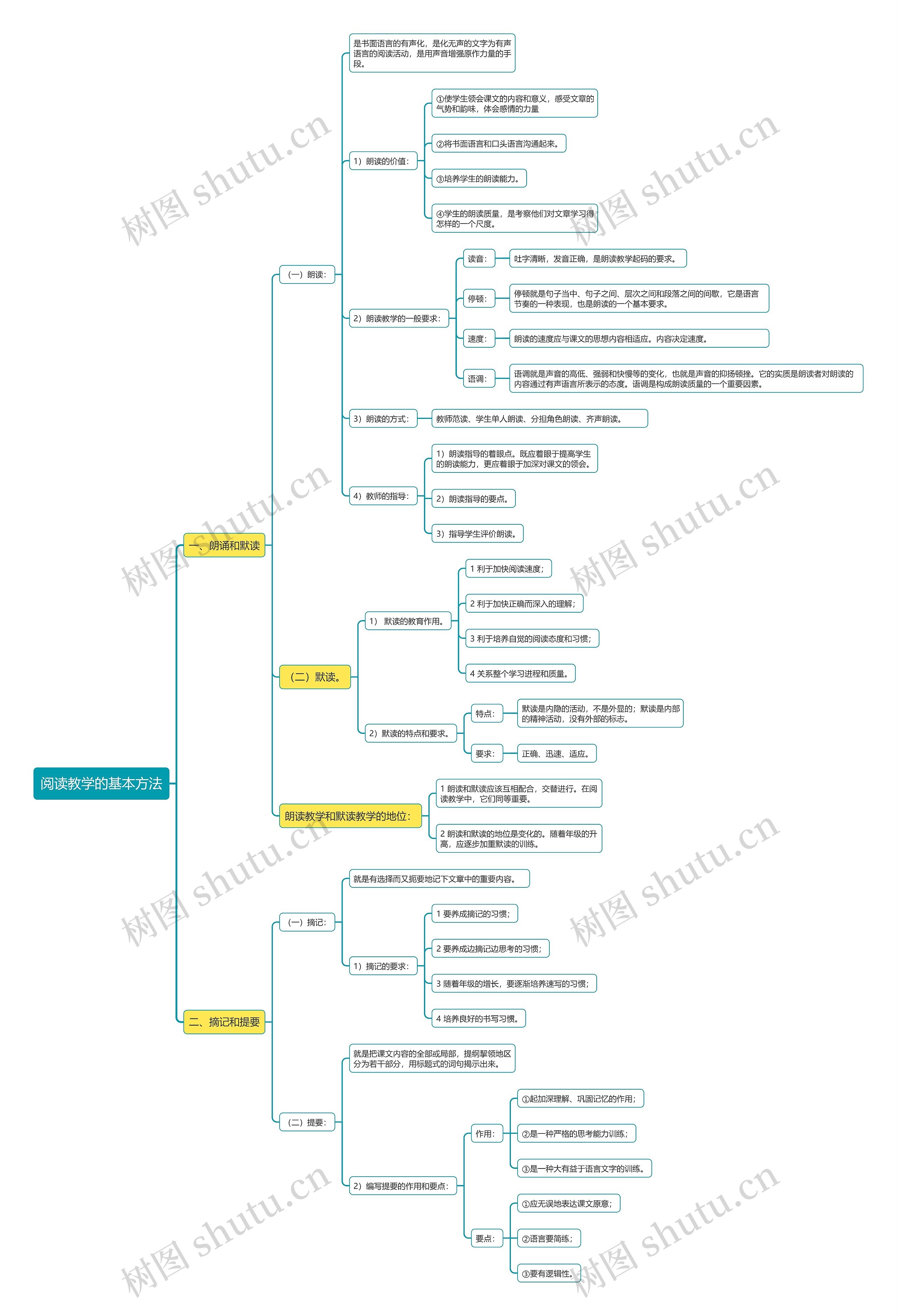 阅读教学的基本方法思维导图高清图 阅读教学的基本方法思维导图