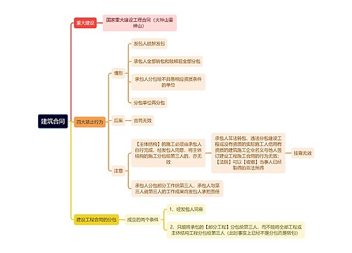 法学知识建筑合同思维导图