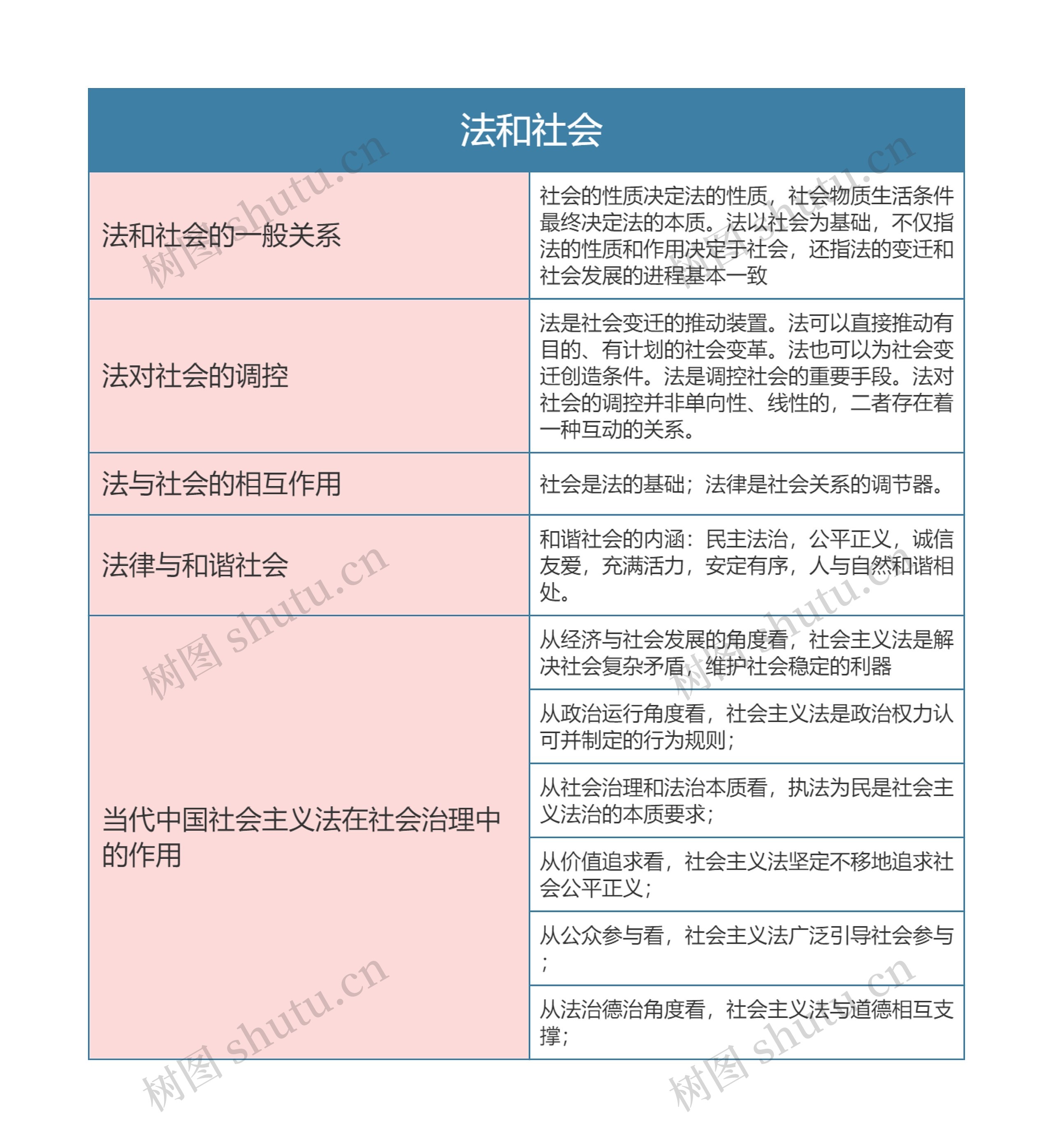  《法理学》第七章法和社会思维导图