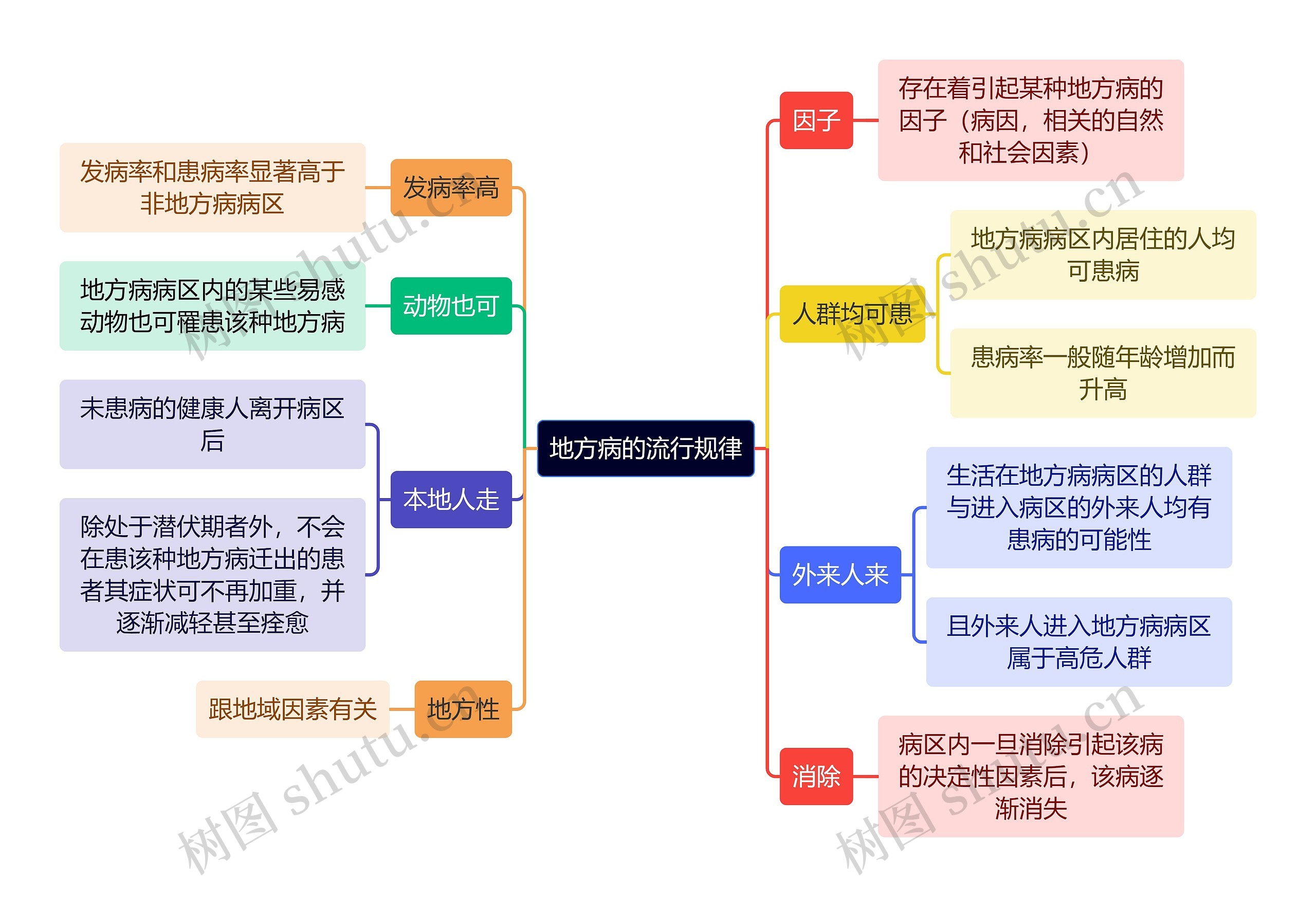 医学知识地方病的流行规律思维导图