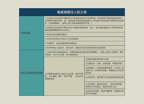 被监视居住人的义务的思维导图