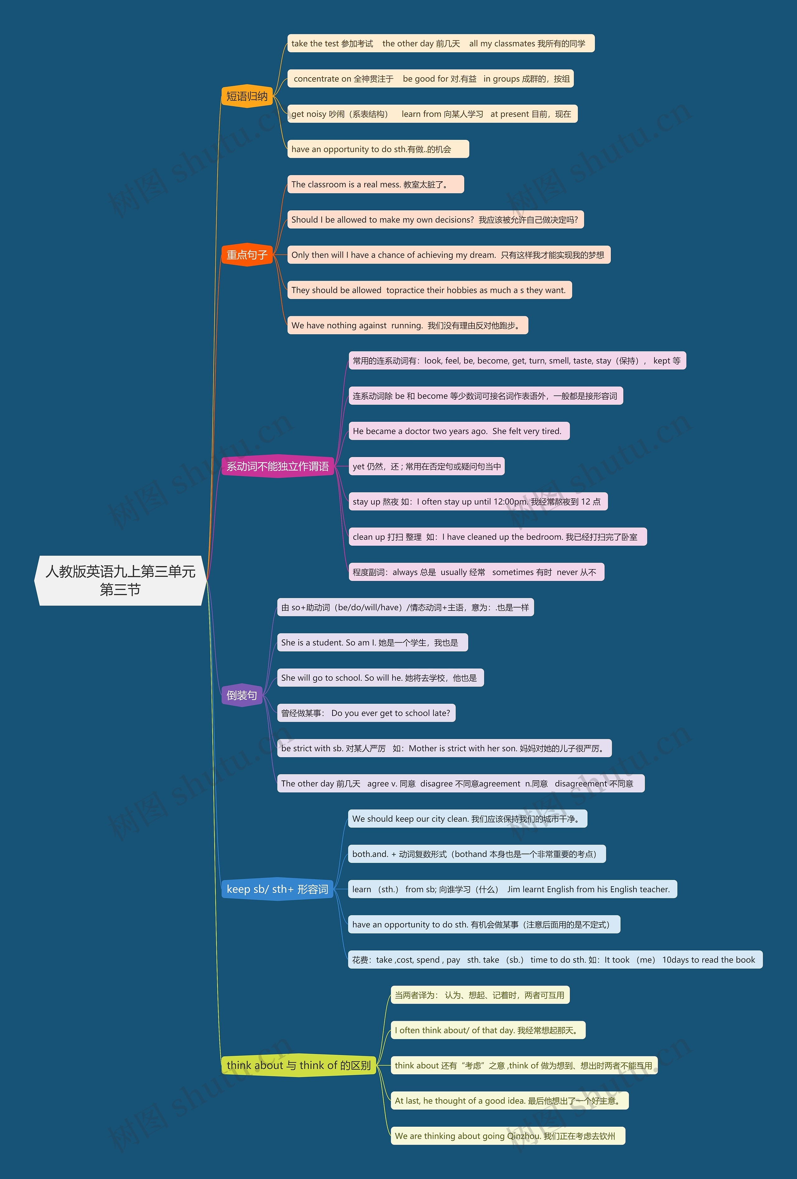 人教版英语九上第三单元第三节思维导图