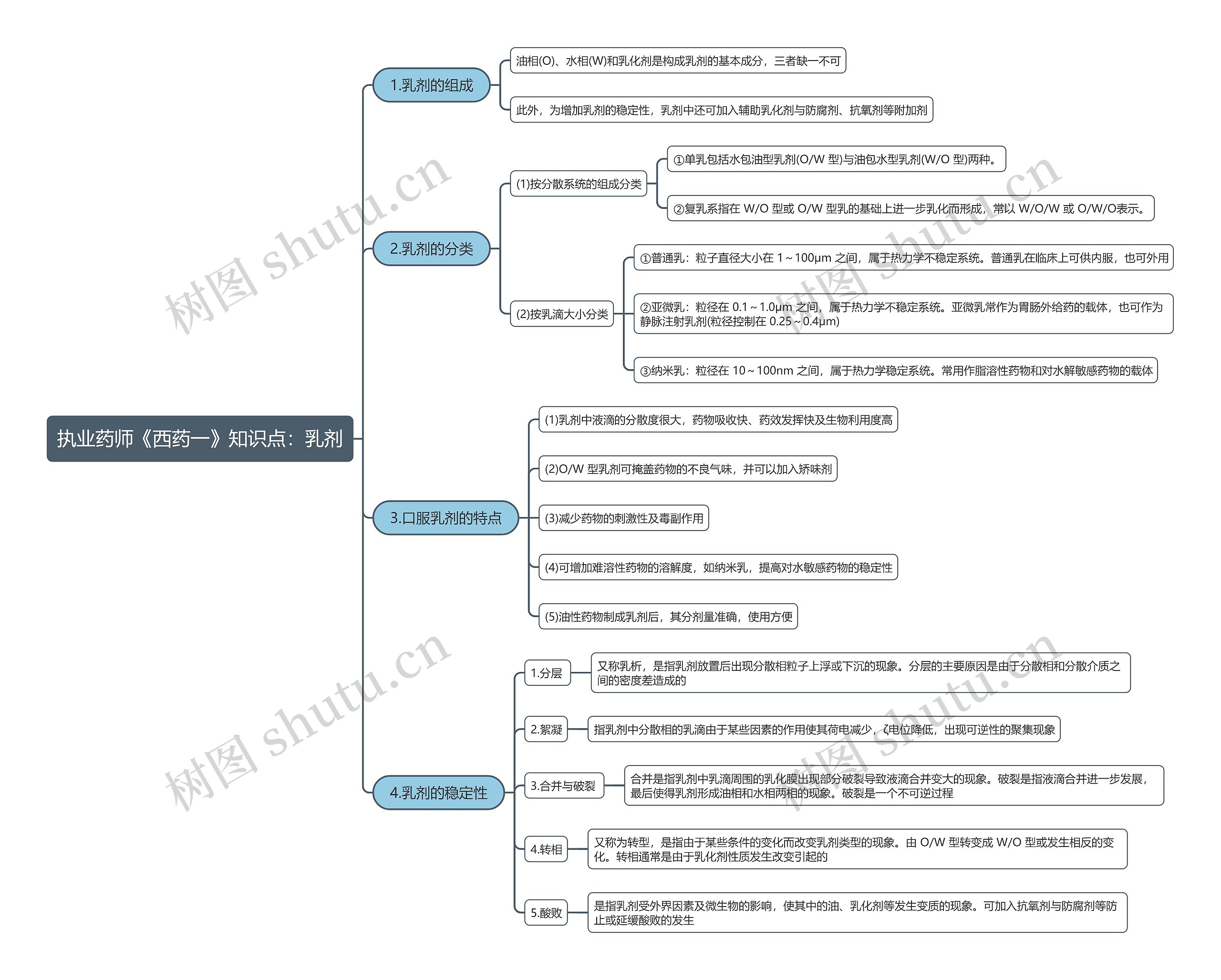 执业药师《西药一》知识点：乳剂