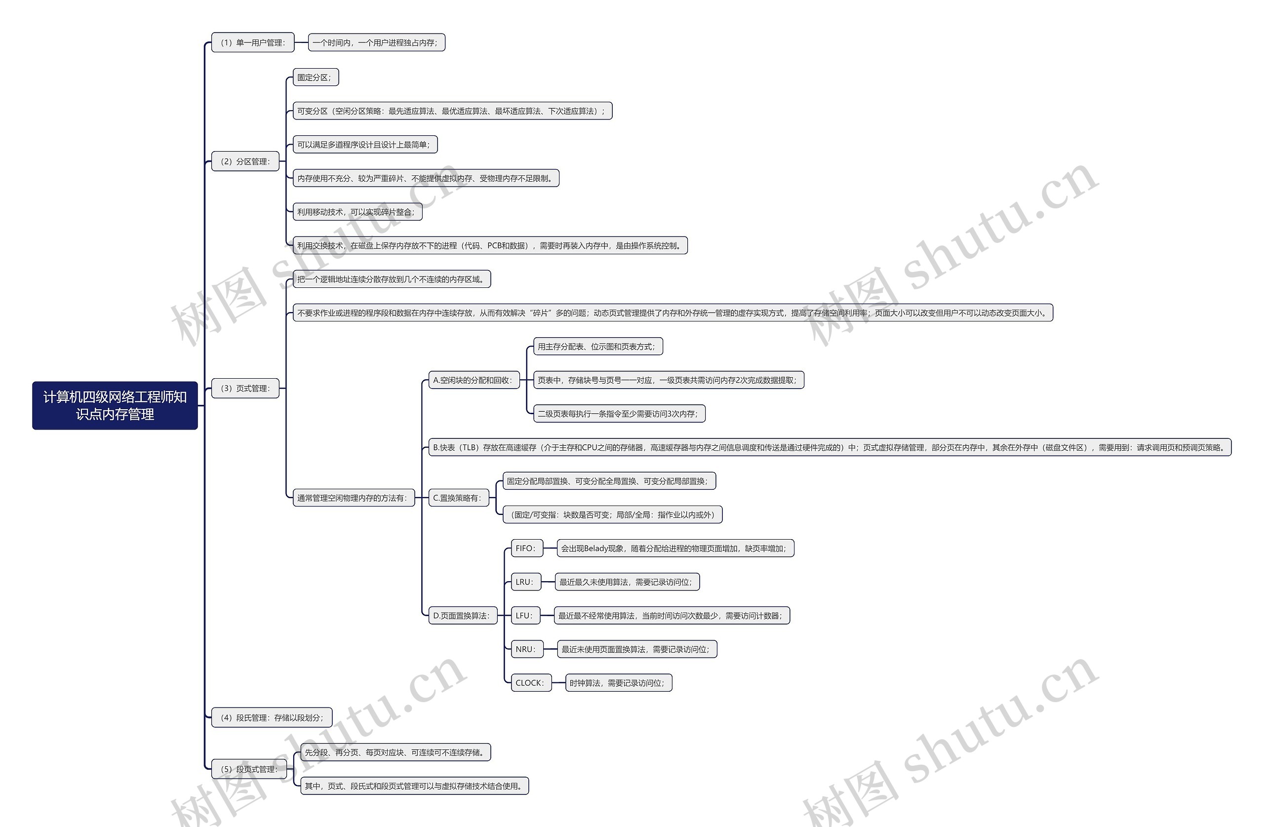 计算机四级网络工程师知识点内存管理思维导图