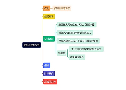 法学知识受托人权利义务思维导图