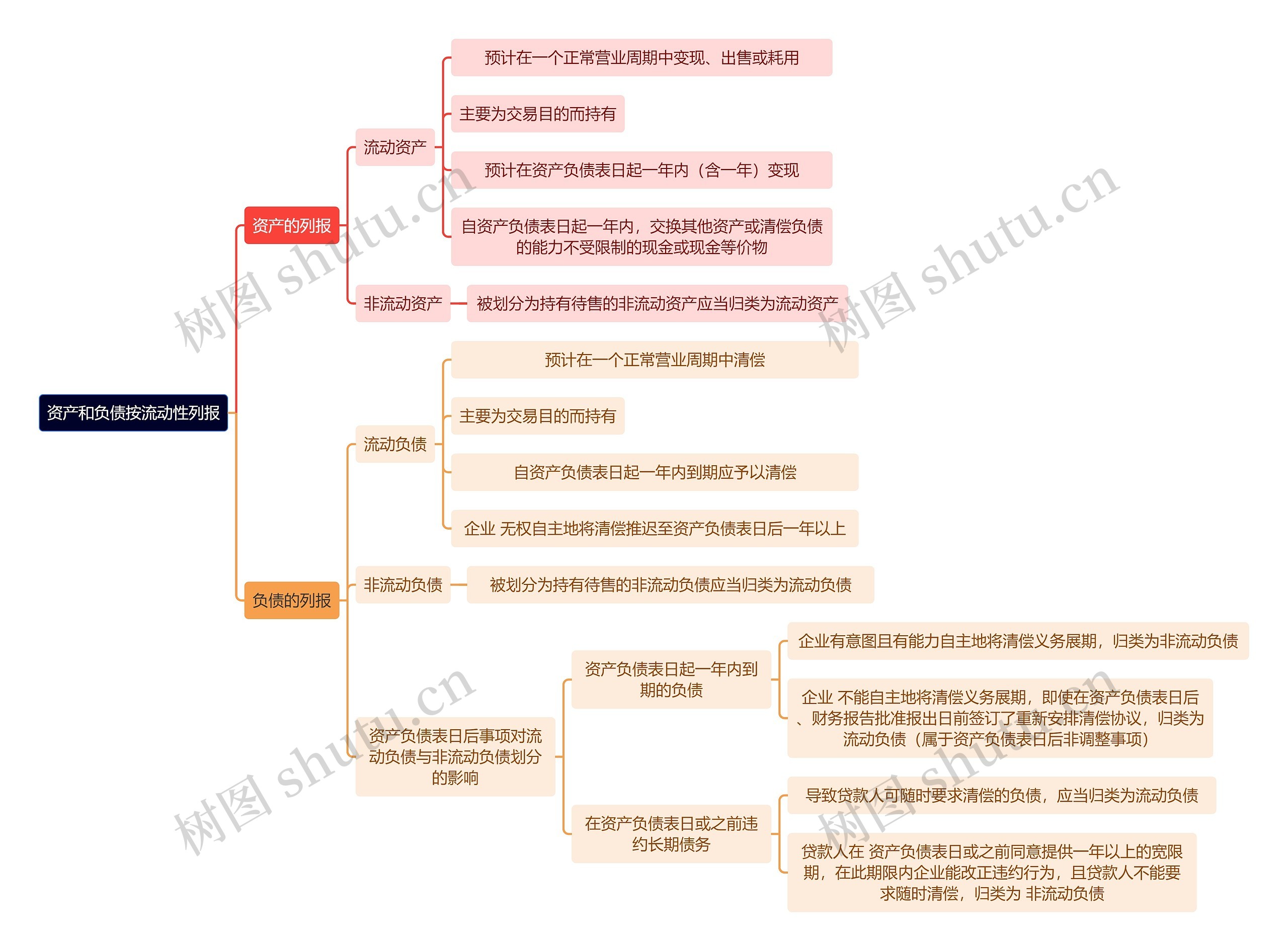 财务知识资产和负债按流动性列报思维导图