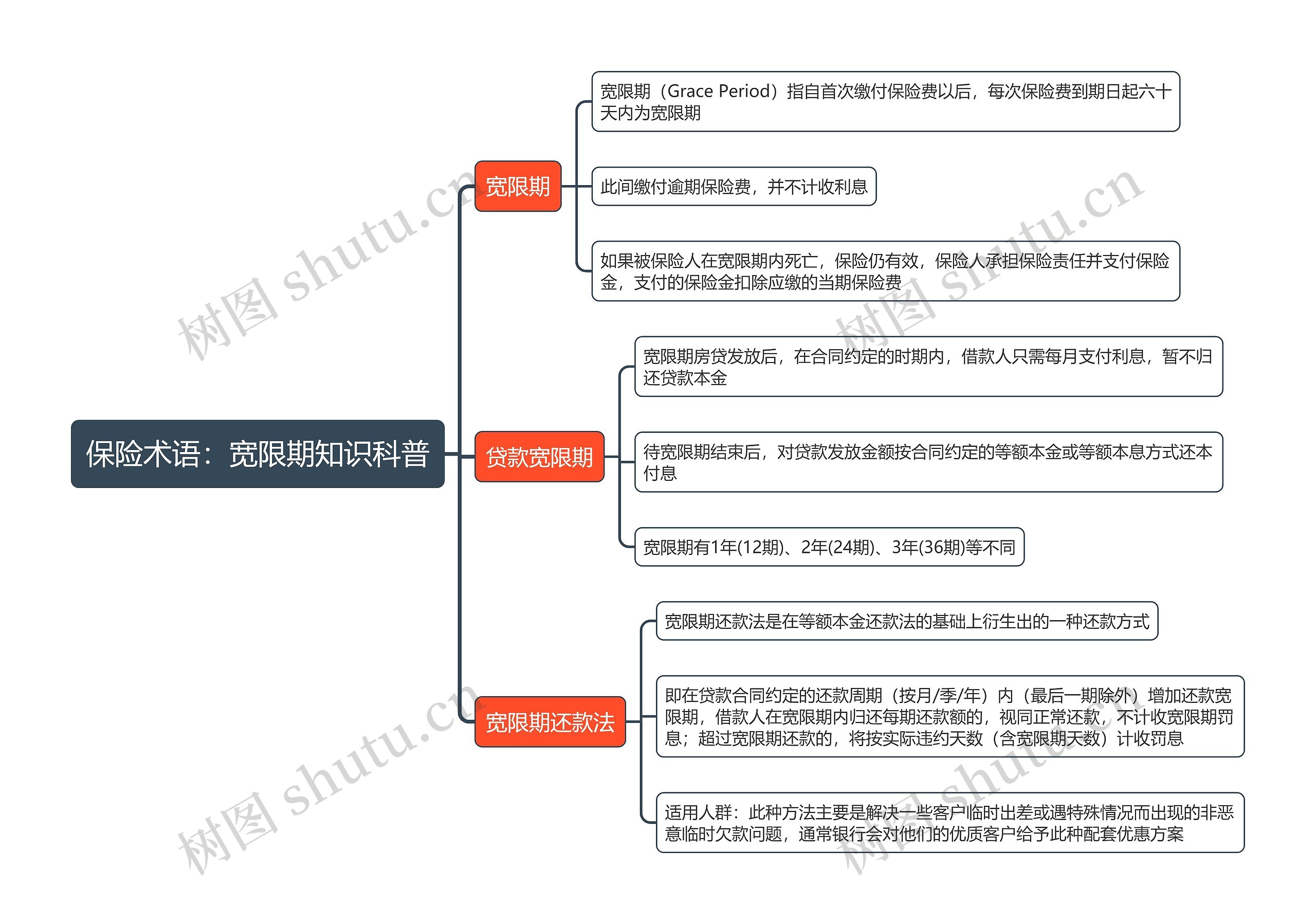 保险术语：宽限期知识科普