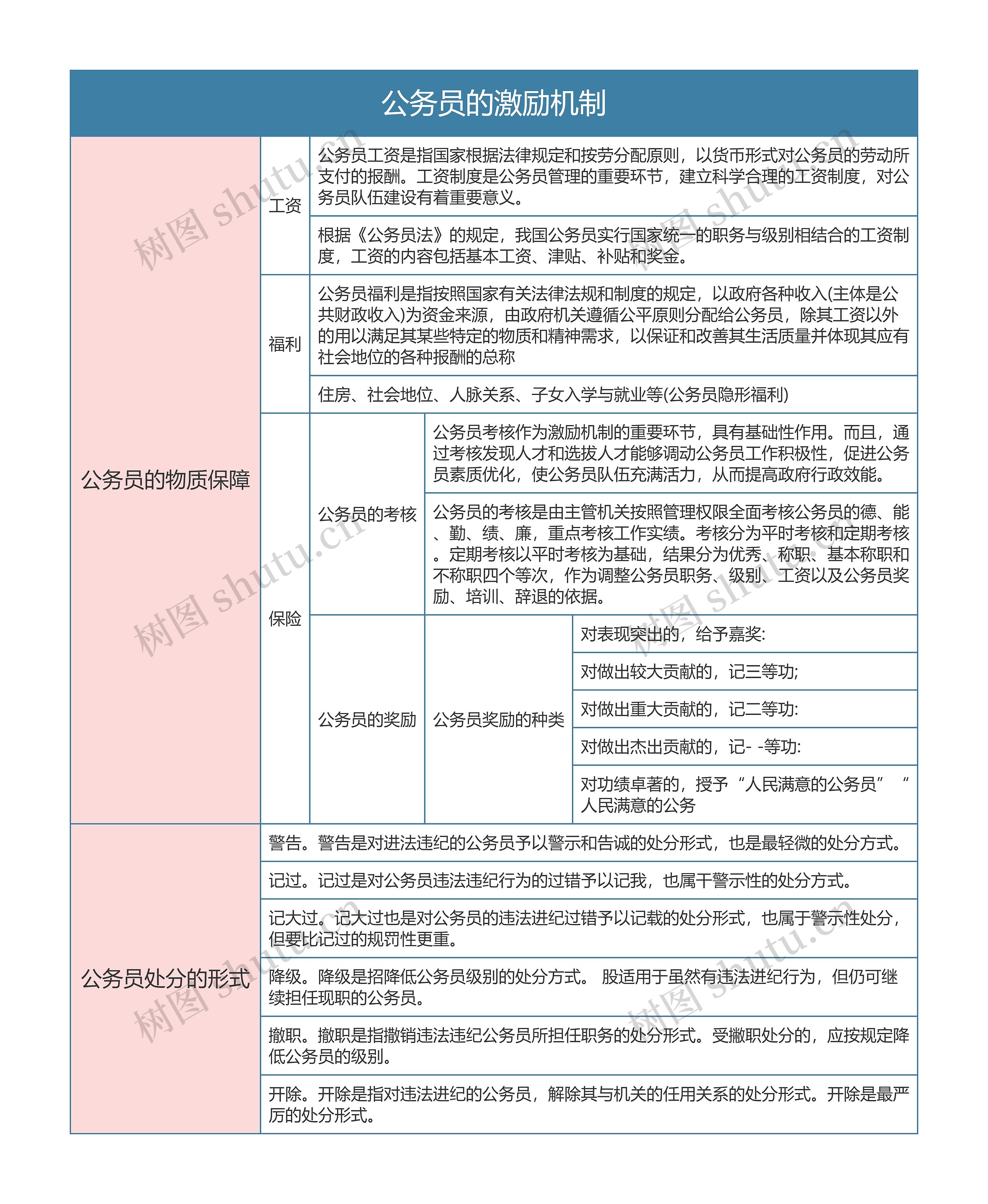 行政法与行政诉讼法  公务员的激励机制思维导图