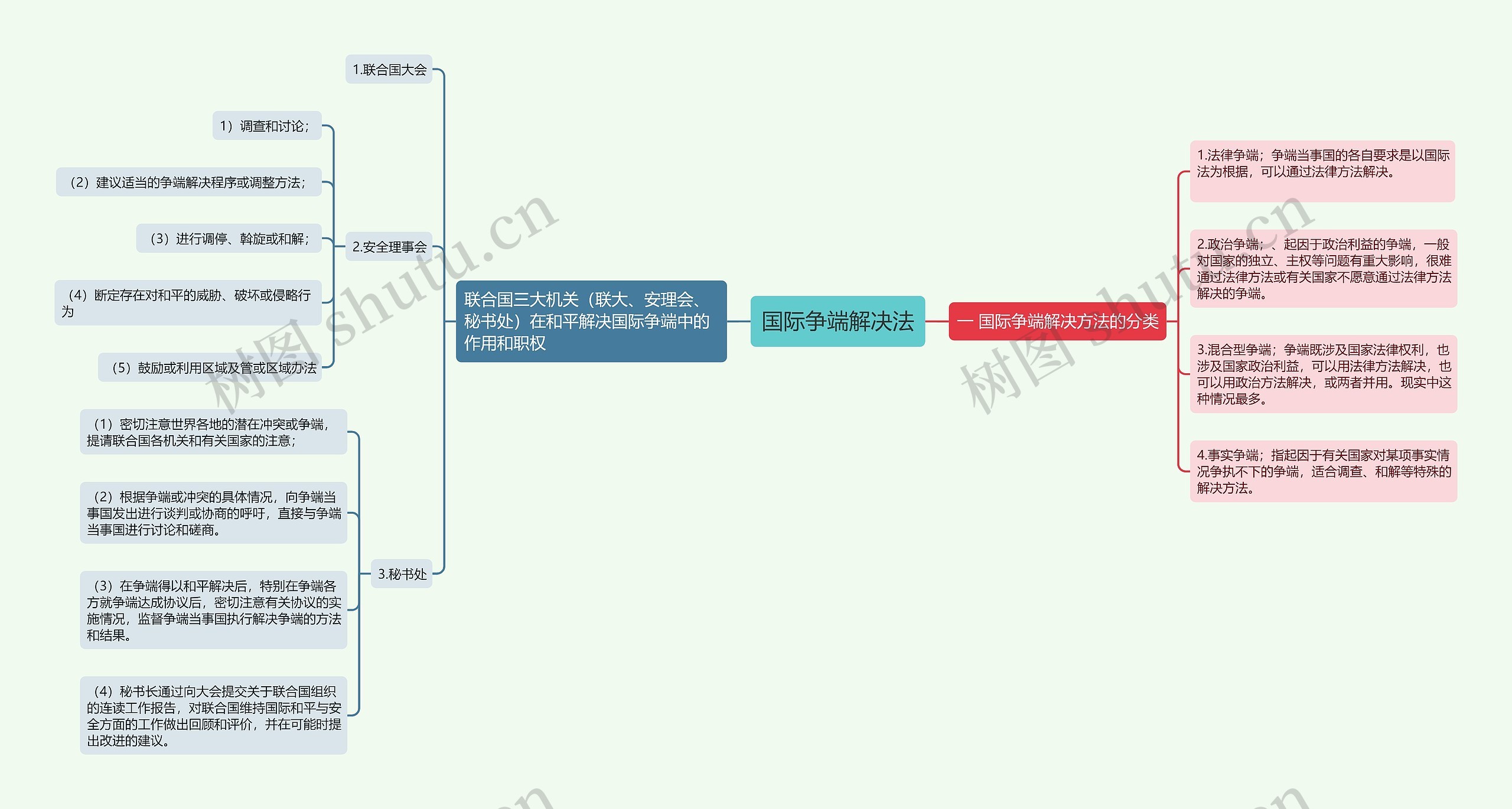 国际争端解决法思维导图