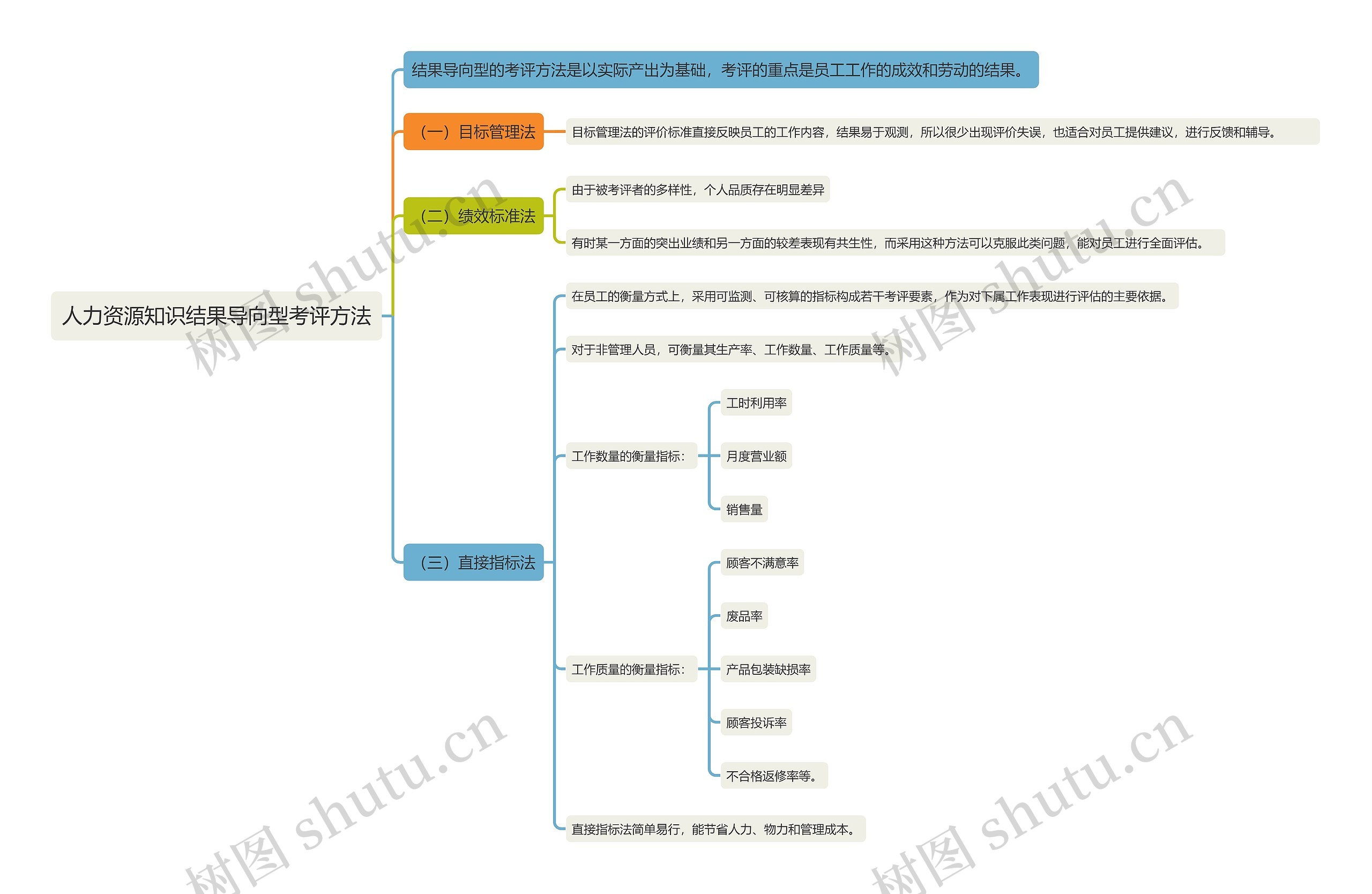 人力资源知识结果导向型考评方法思维导图