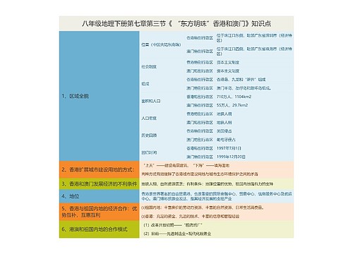 八年级地理下册第七章第三节《 “东方明珠”香港和澳门》知识点