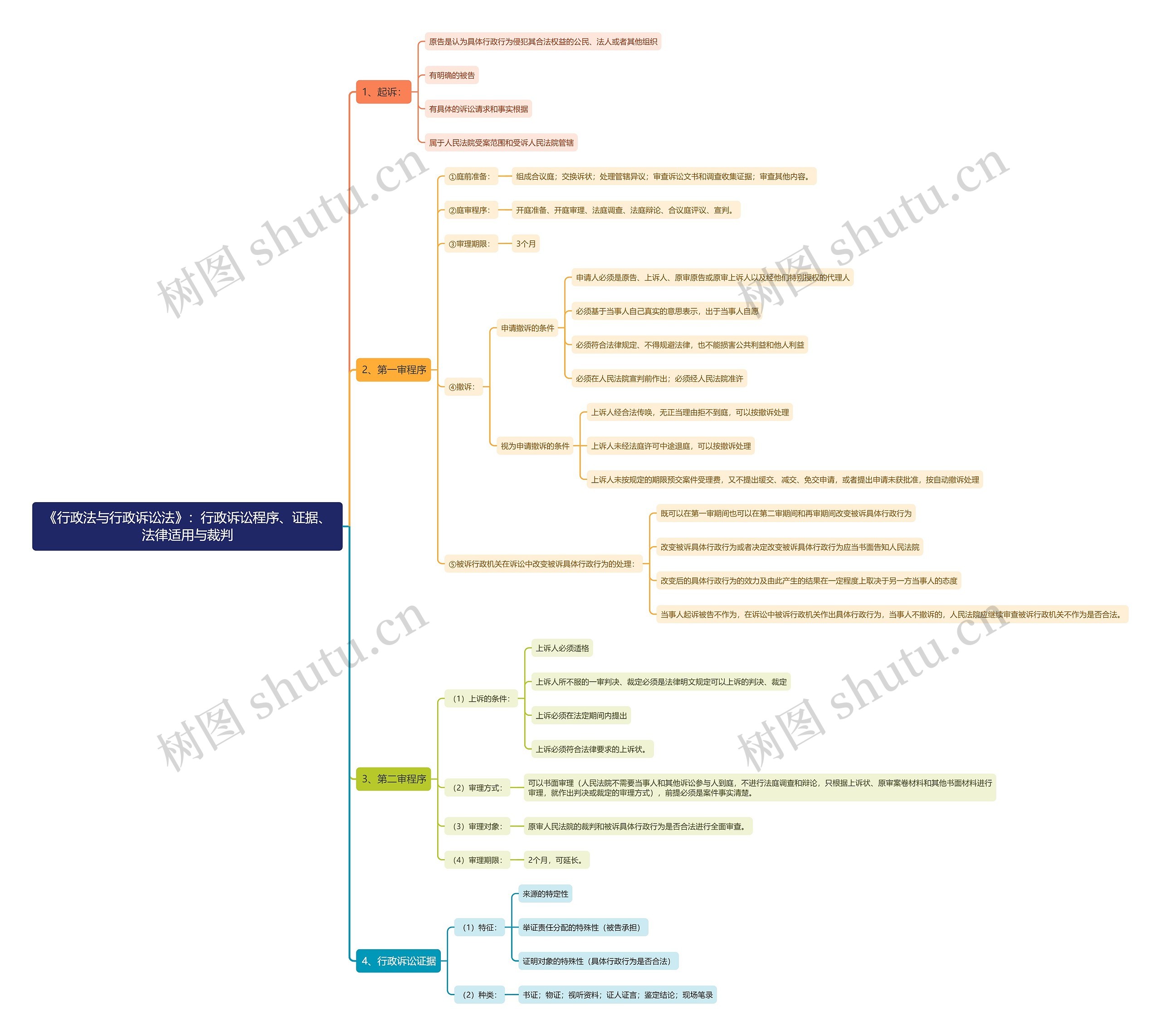 《行政法与行政诉讼法》：行政诉讼程序、证据、法律适用与裁判思维导图