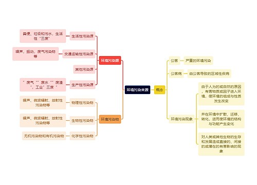 医学知识环境污染来源思维导图