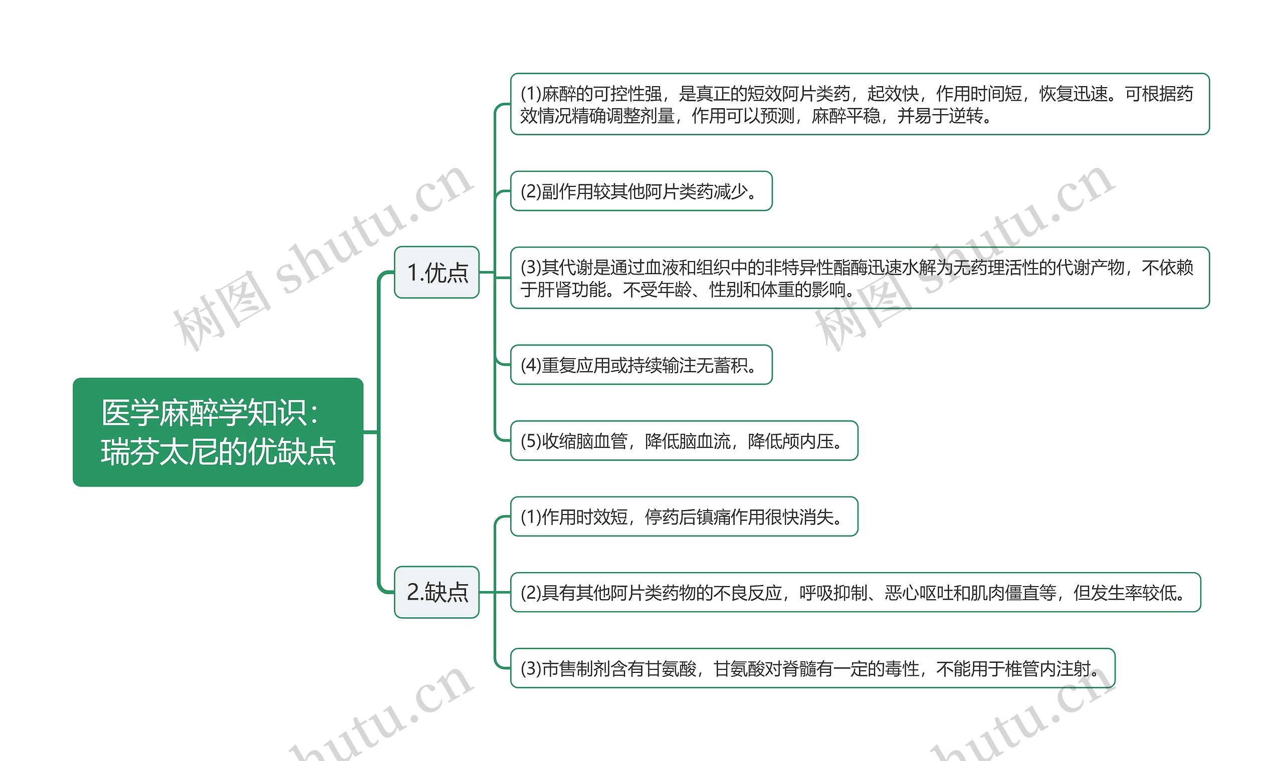 医学麻醉学知识：瑞芬太尼的优缺点思维导图